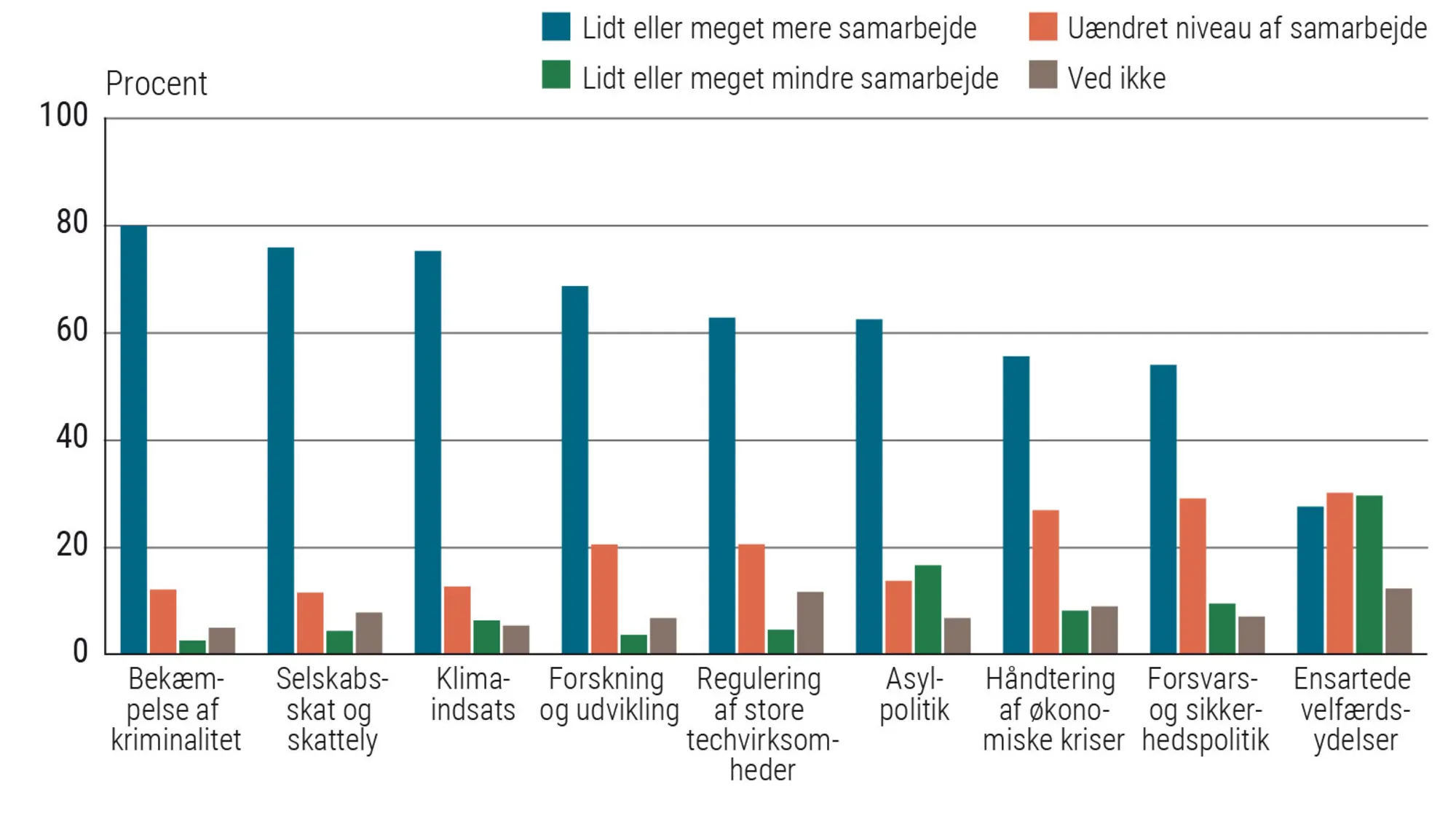 Figur 4.6 Danskernes ønske til det fremtidige EU-samarbejde opdelt på politikområder. Procent