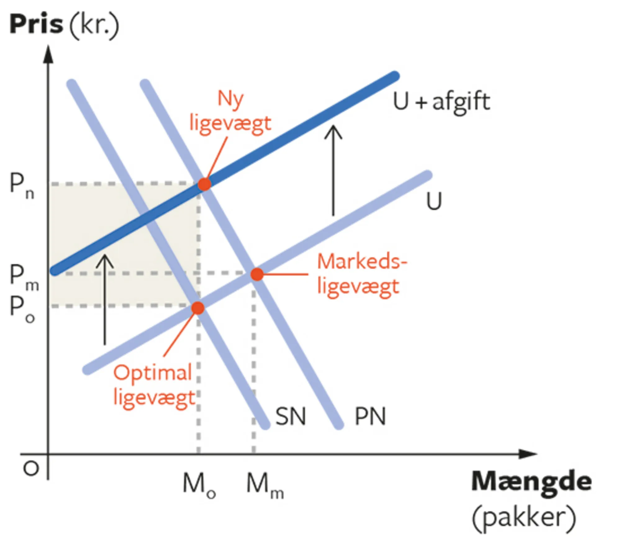 4.6 Afgifter og negative forbrugseksternaliteter