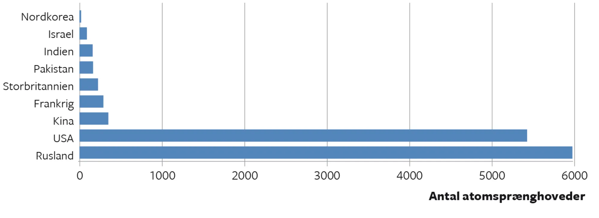 Figur 4.6 Verdens ni atommagter. Antal atomsprænghoveder. 2022
