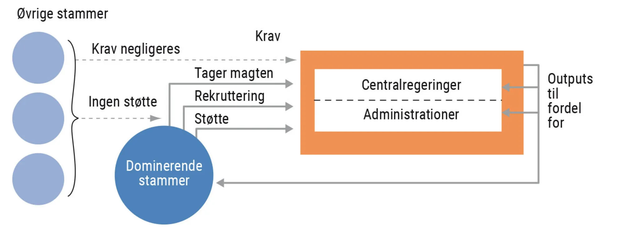 Figur 4.6. En skrøbelig stat – i Eastons model