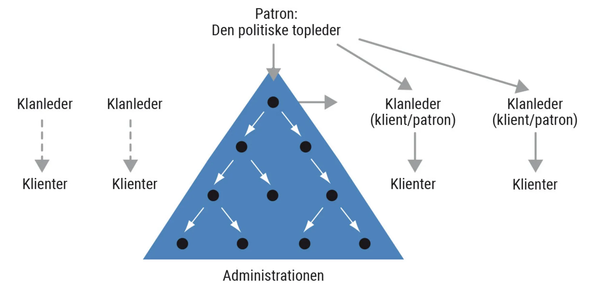 Figur 4.7. Magtstrukturens basis: Patron-klient-systemet