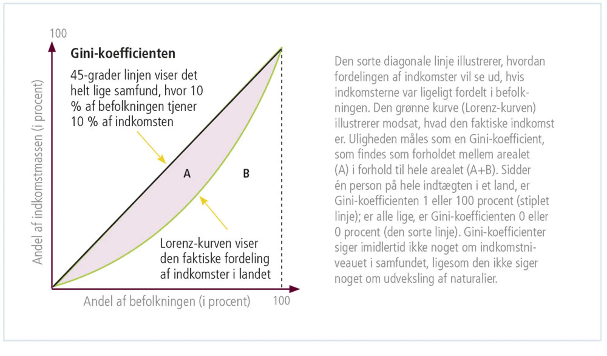 Figur 4.7: Ulighed målt som en Gini-koefficient