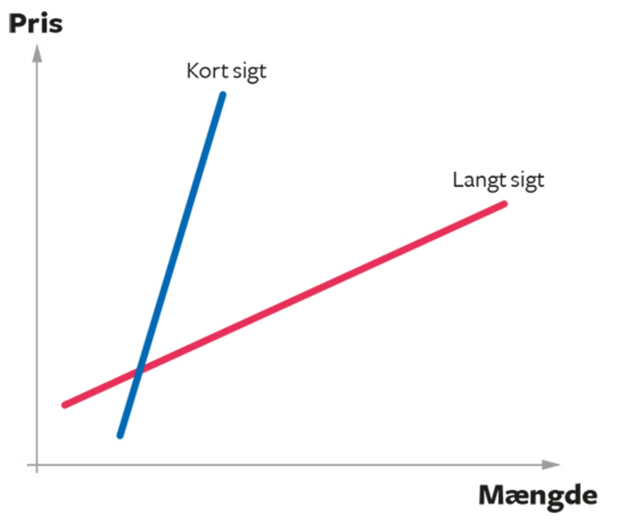 4.7 Udbudskurver på kort og langt sigt