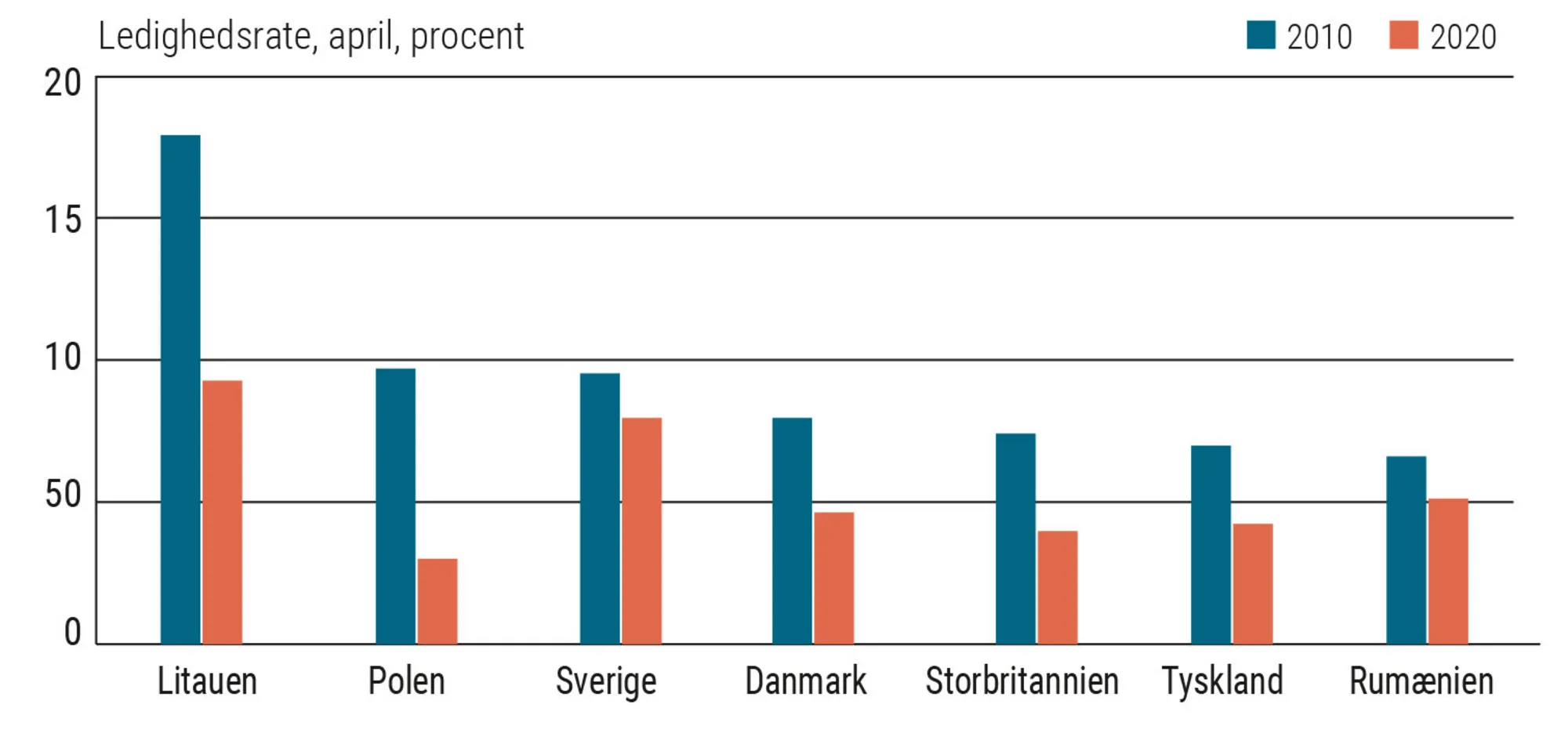 Figur 4.8 Arbejdsløshed 2010 og 2020. Udvalgte lande. Procent