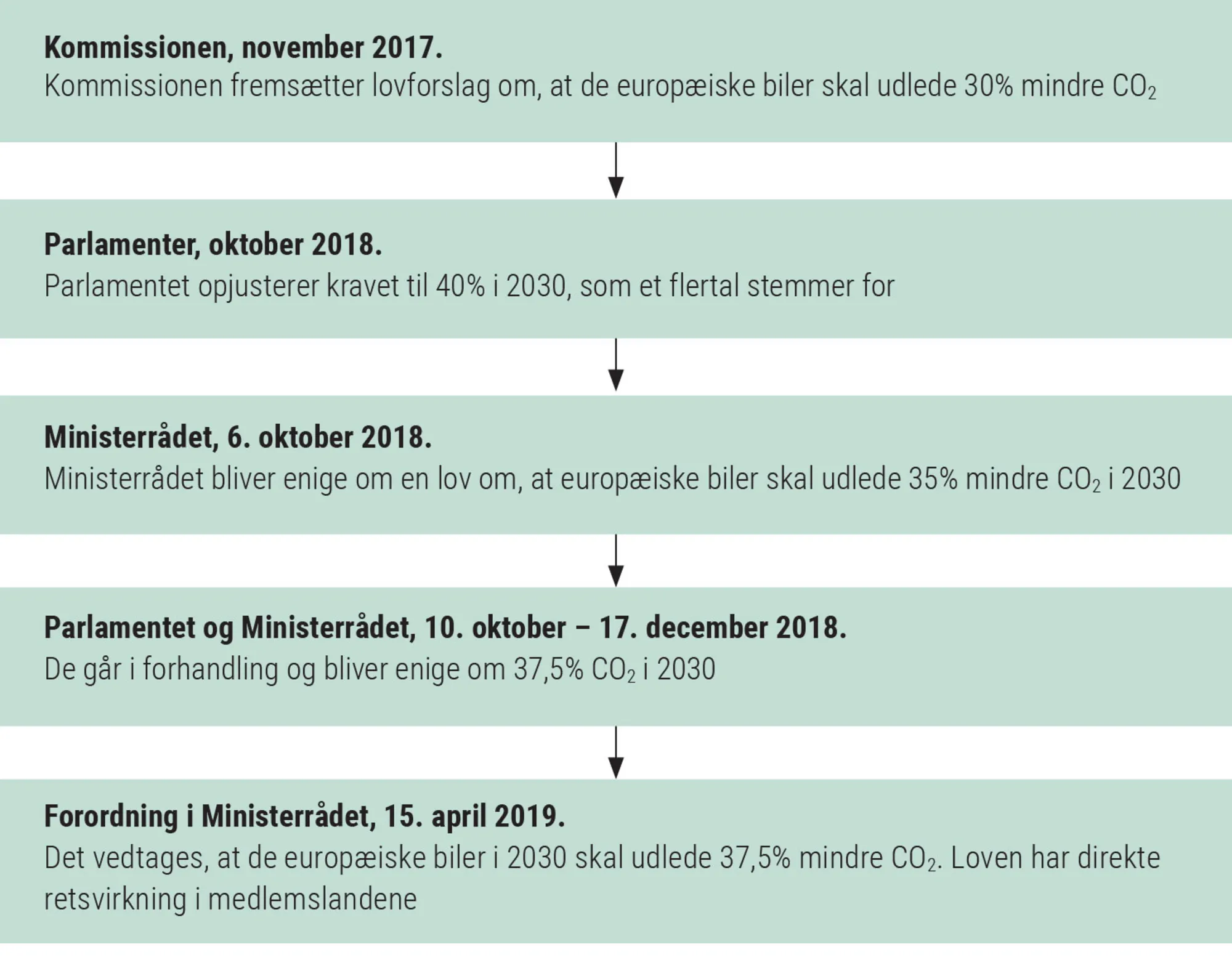 Figur 4.8: EU-aftale om mindre CO2-udledning fra nye biler