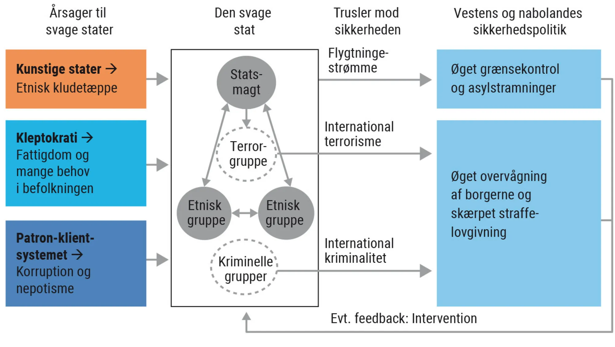 Figur 4.8. Sikkerhedstrusler fra svage stater