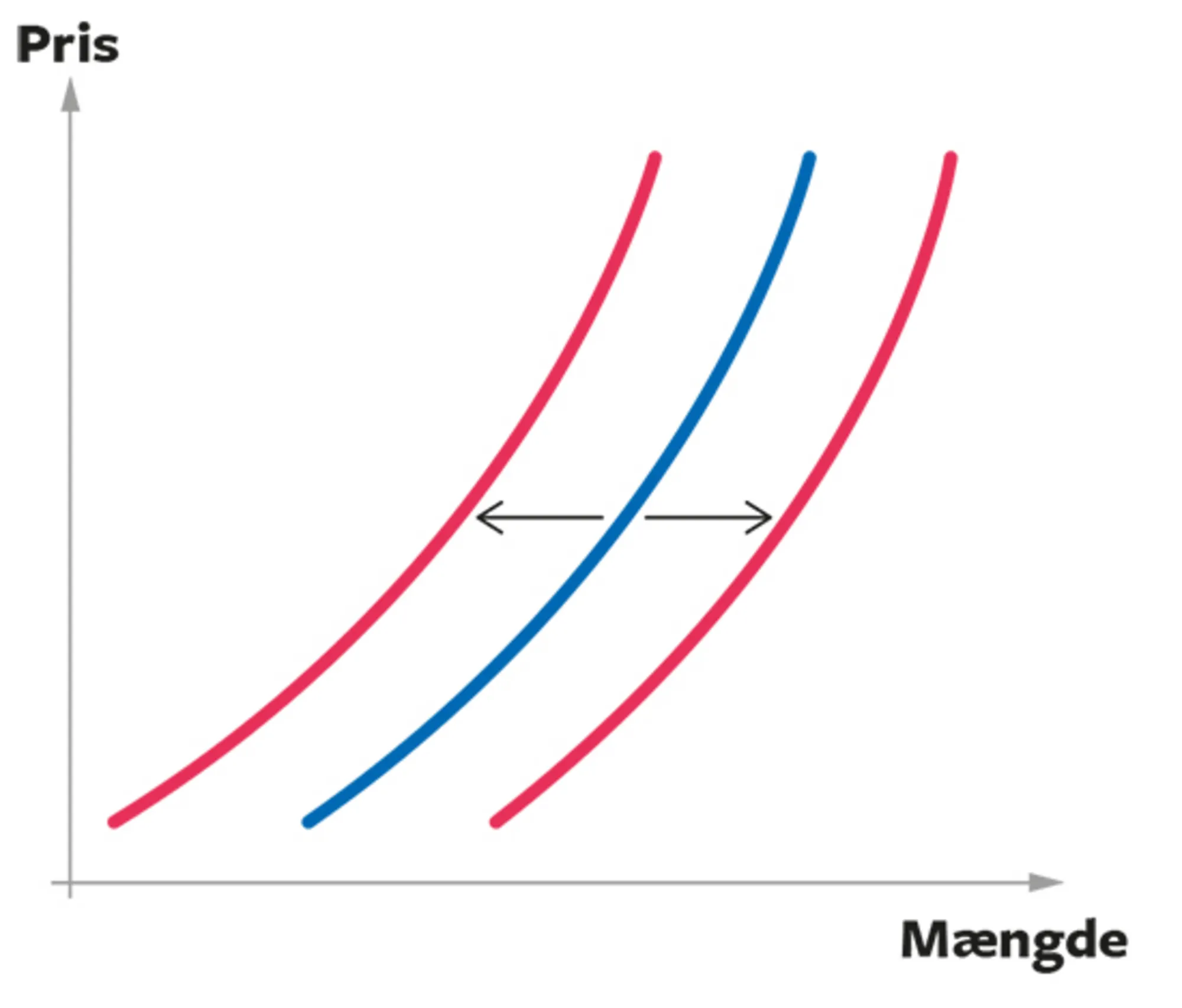 4.8 Forskydninger i udbudskurven
