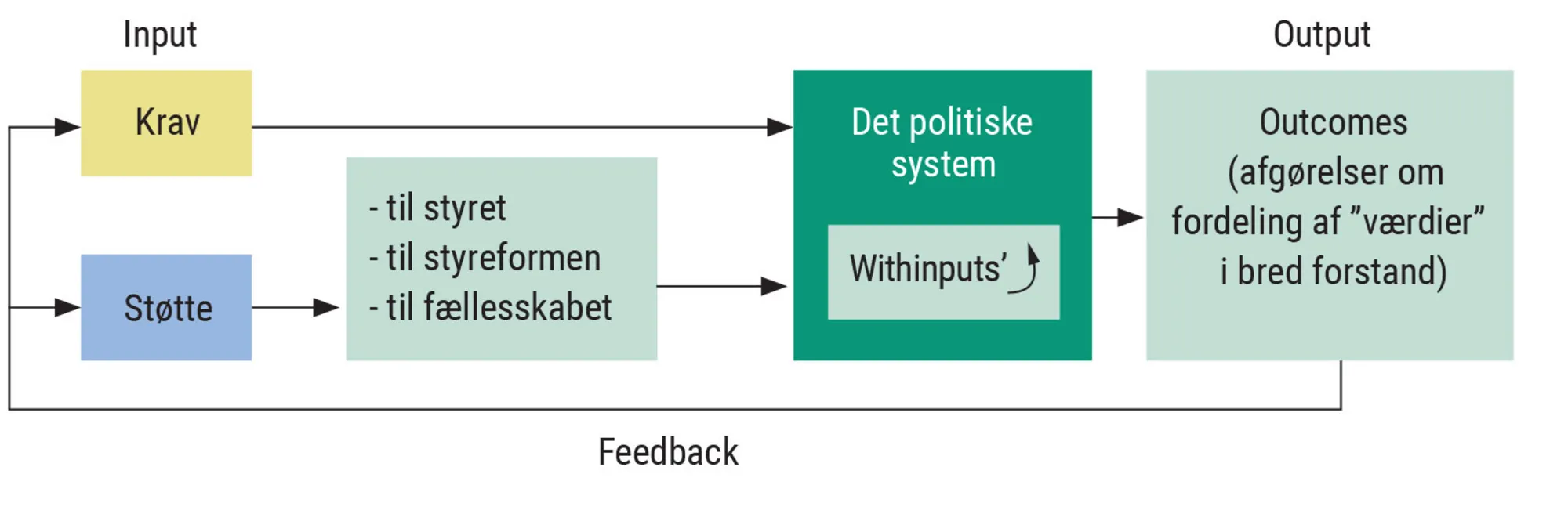 Figur 4.9: Eastons model af det politiske system