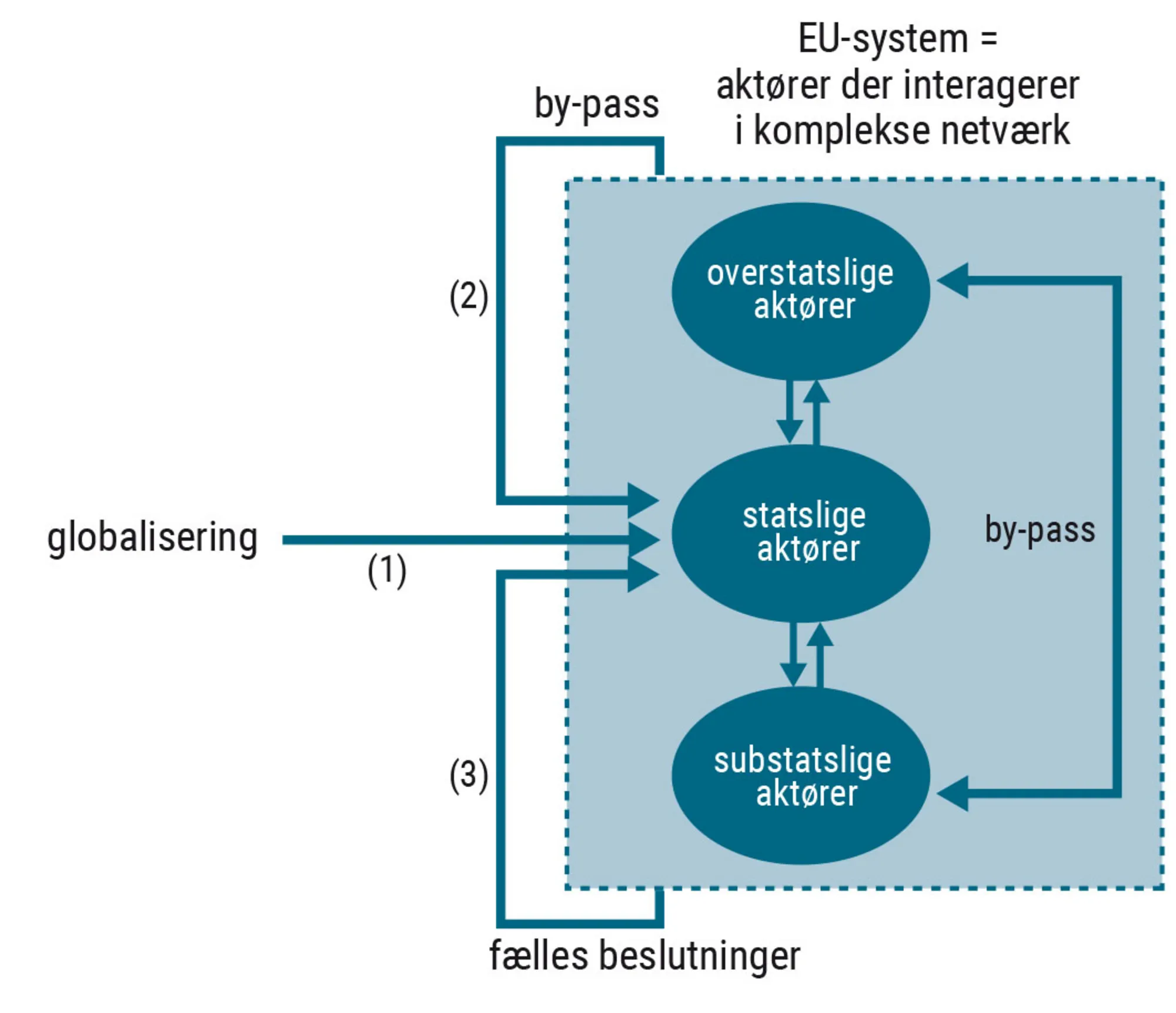 Figur 4.9 Elementer i multi-level governance-teorien