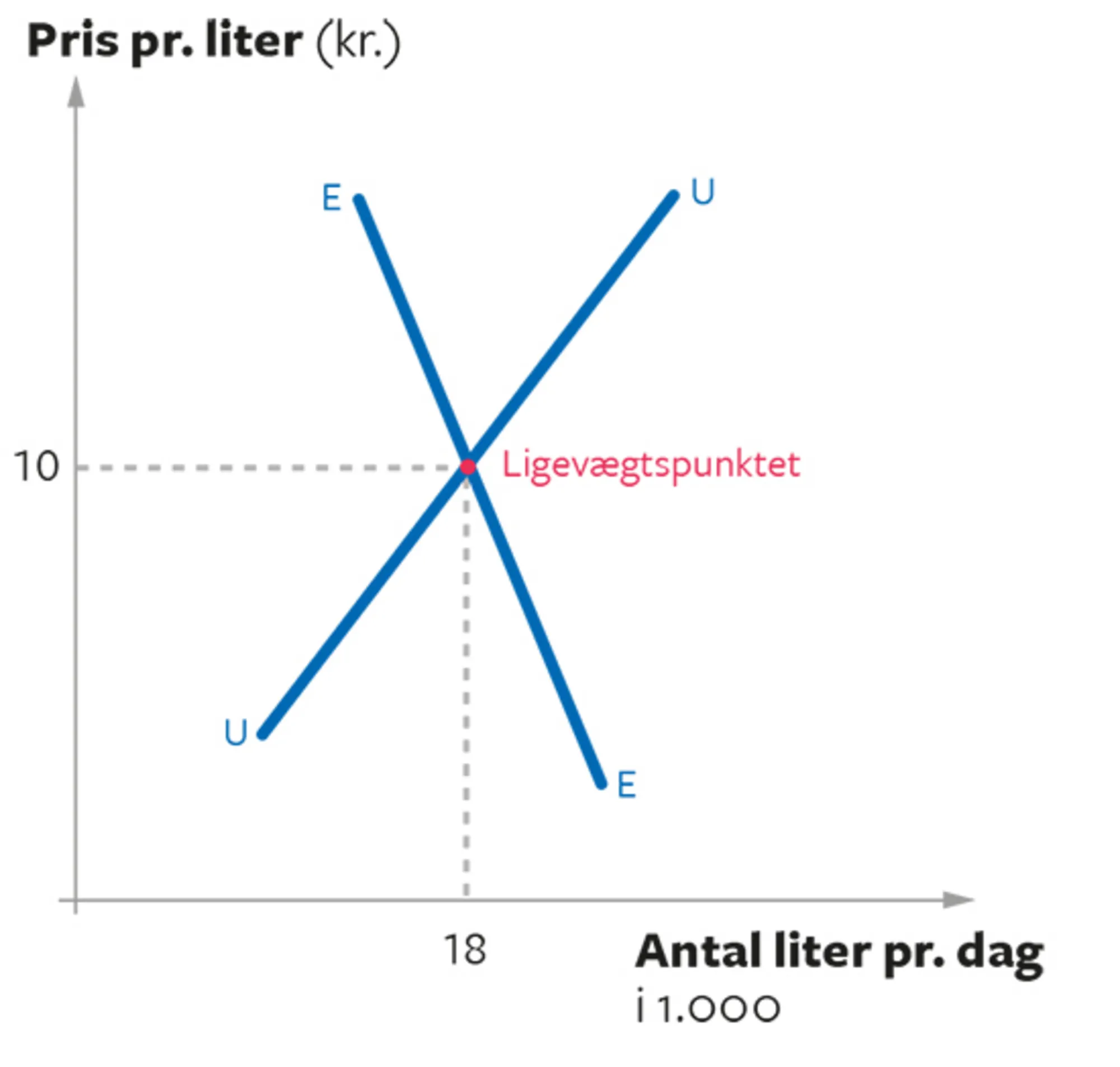 4.9 Prisdannelsen på benzin