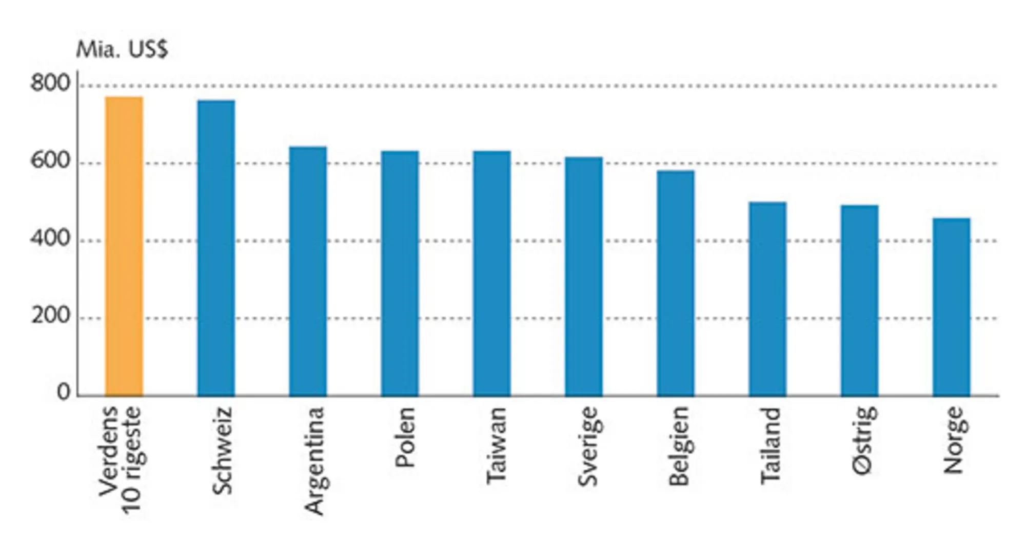 4.13: Verdens 10 rigeste ejer tilsammen mere end de fleste staters BNP, 2018
