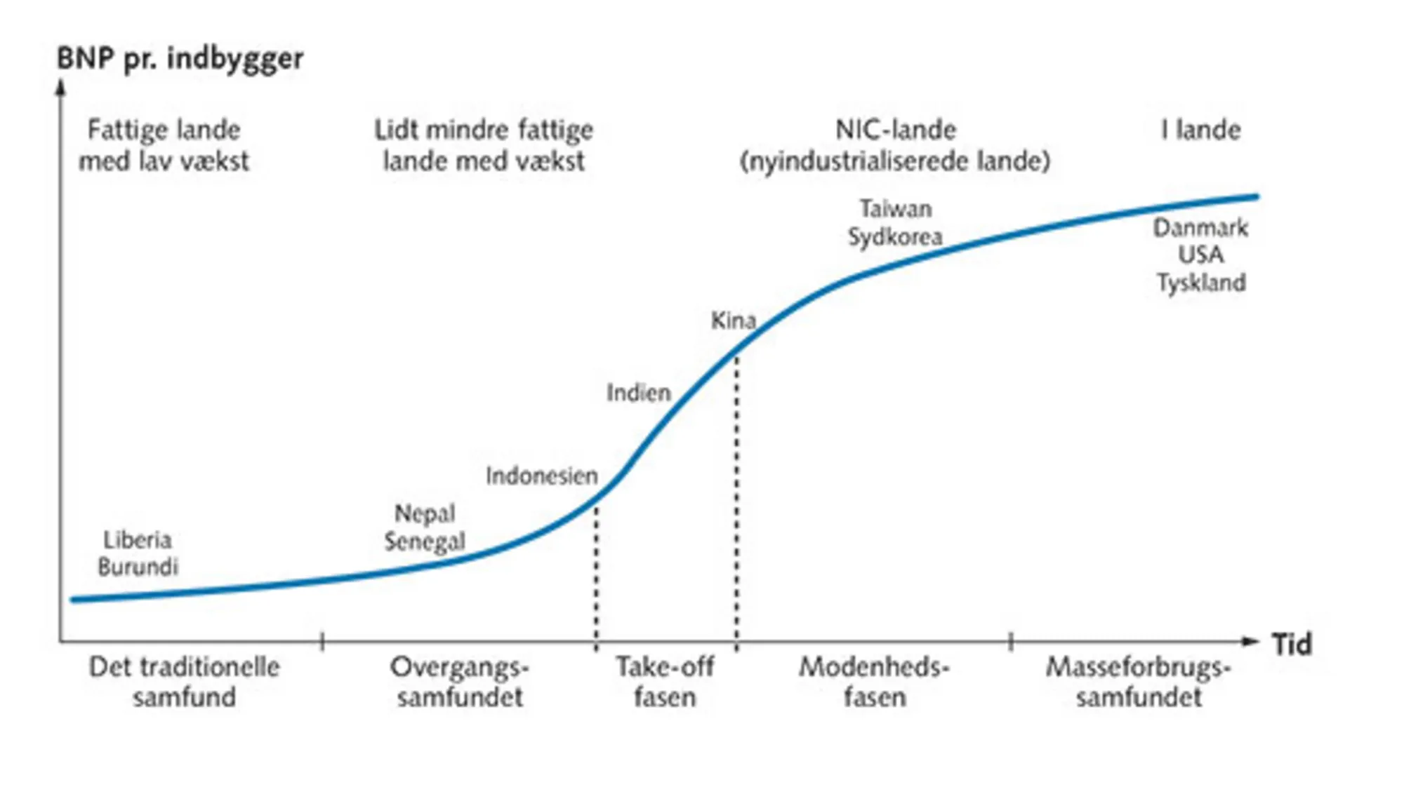 4.16: Walt Rostows faseteori med landeeksempler