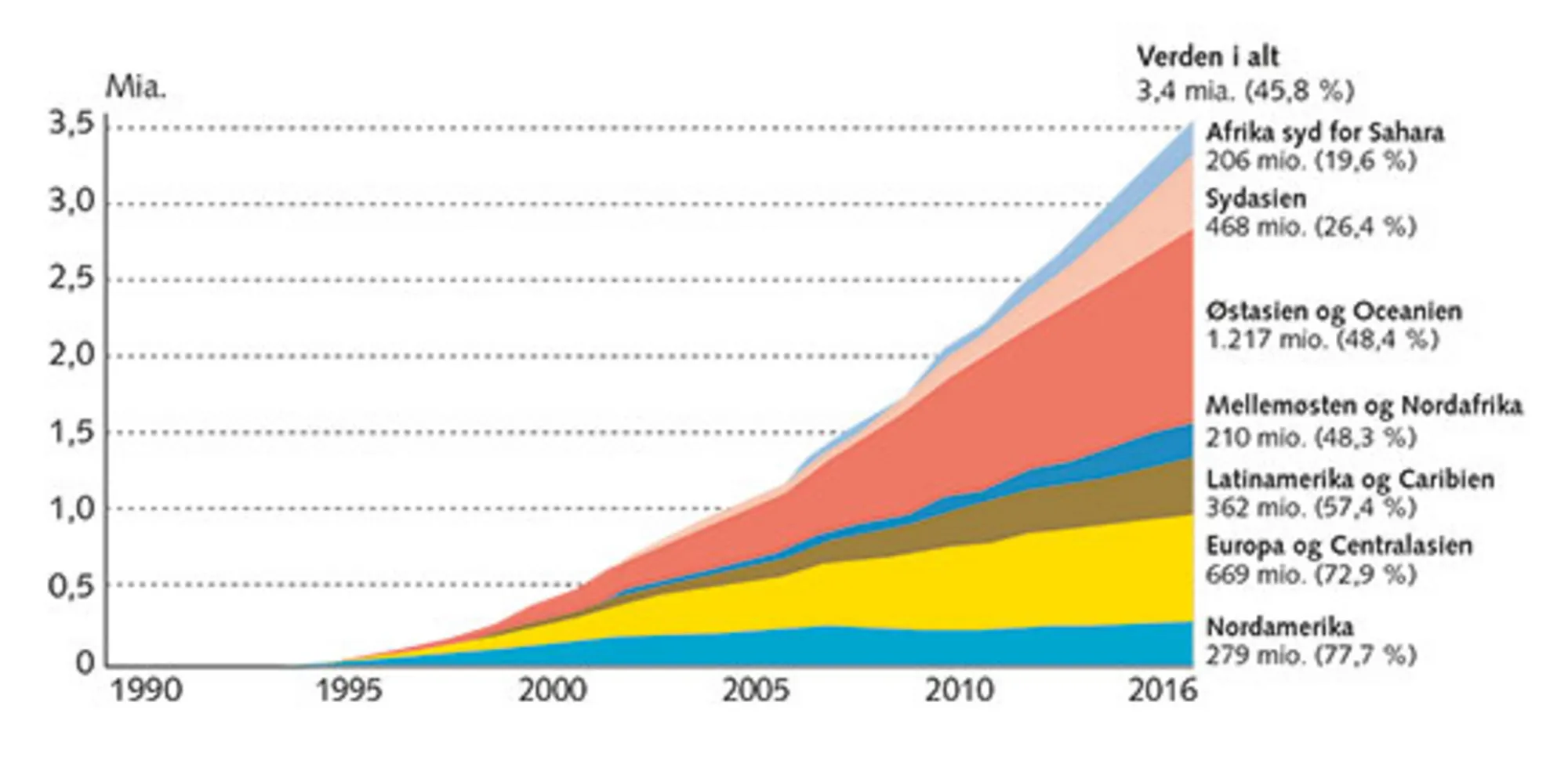 4.1: Antal internetbrugere i verden 1990-2016