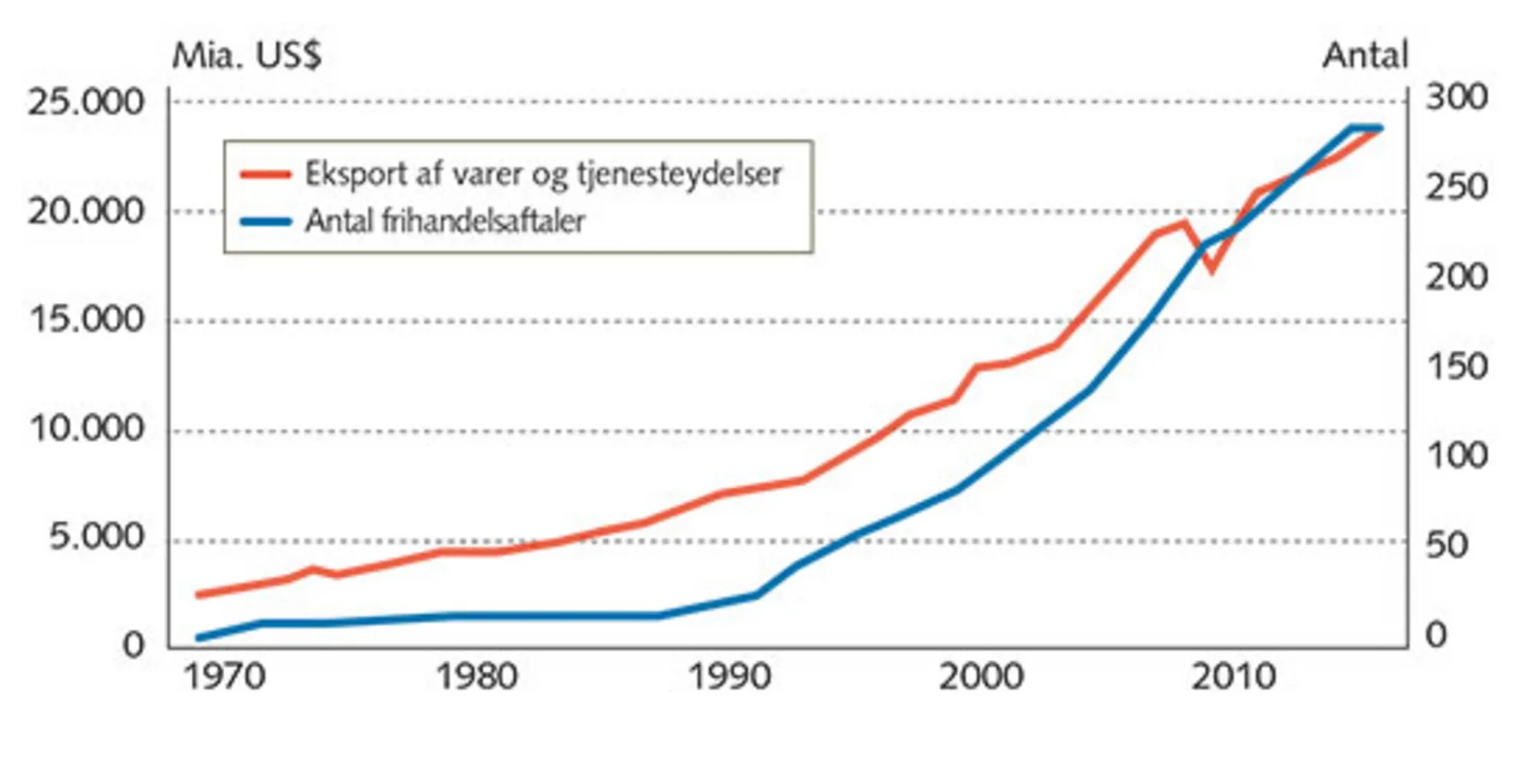 4.5: Samlet global eksport og antal frihandelsaftaler på verdensplan