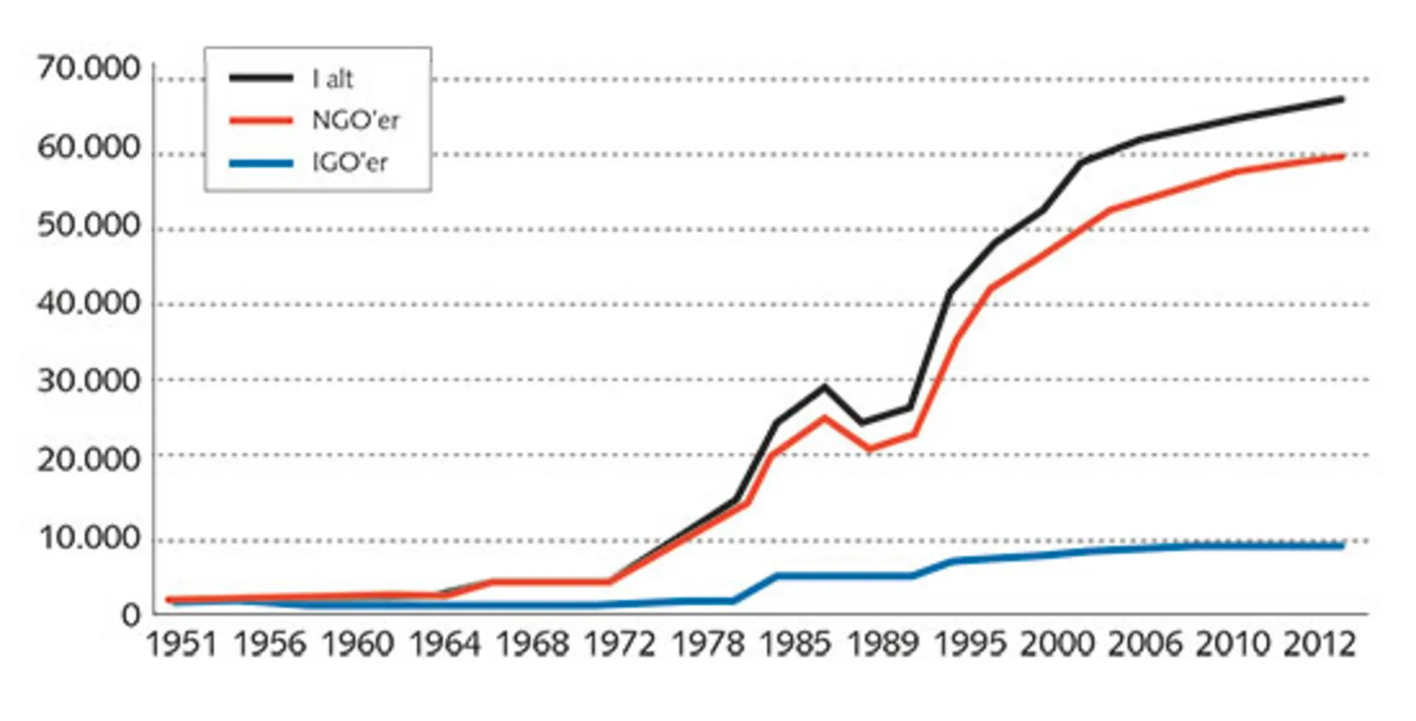4.6: Antal IGO’ere og NGO’ere 1950-2012
