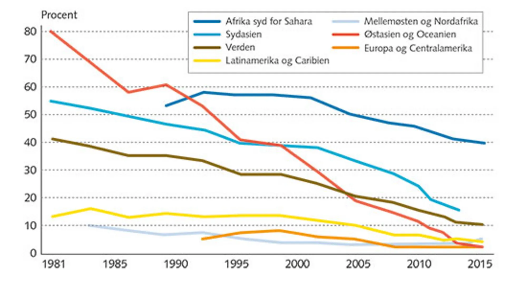 4.11: Global fattigdomsreduktion 1981-2015