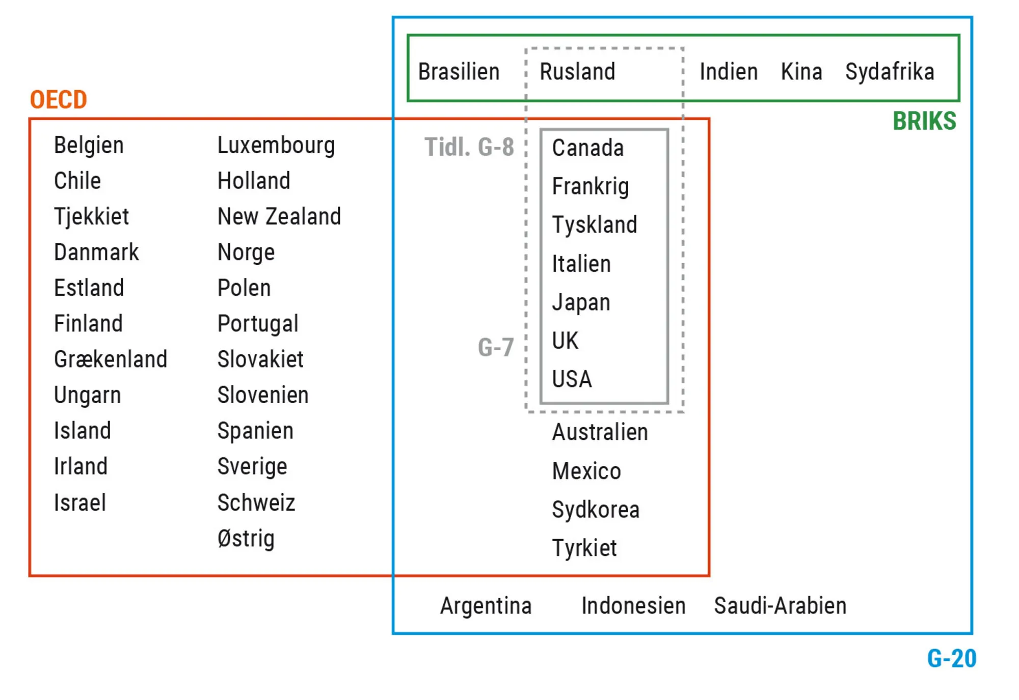 Figur 5.10. Overlappende økonomiske grupperinger