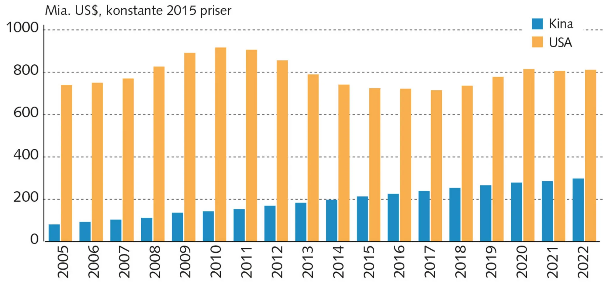Figur 5.11 Udviklingen i Kinas og USA’s militærudgifter 2005-2022