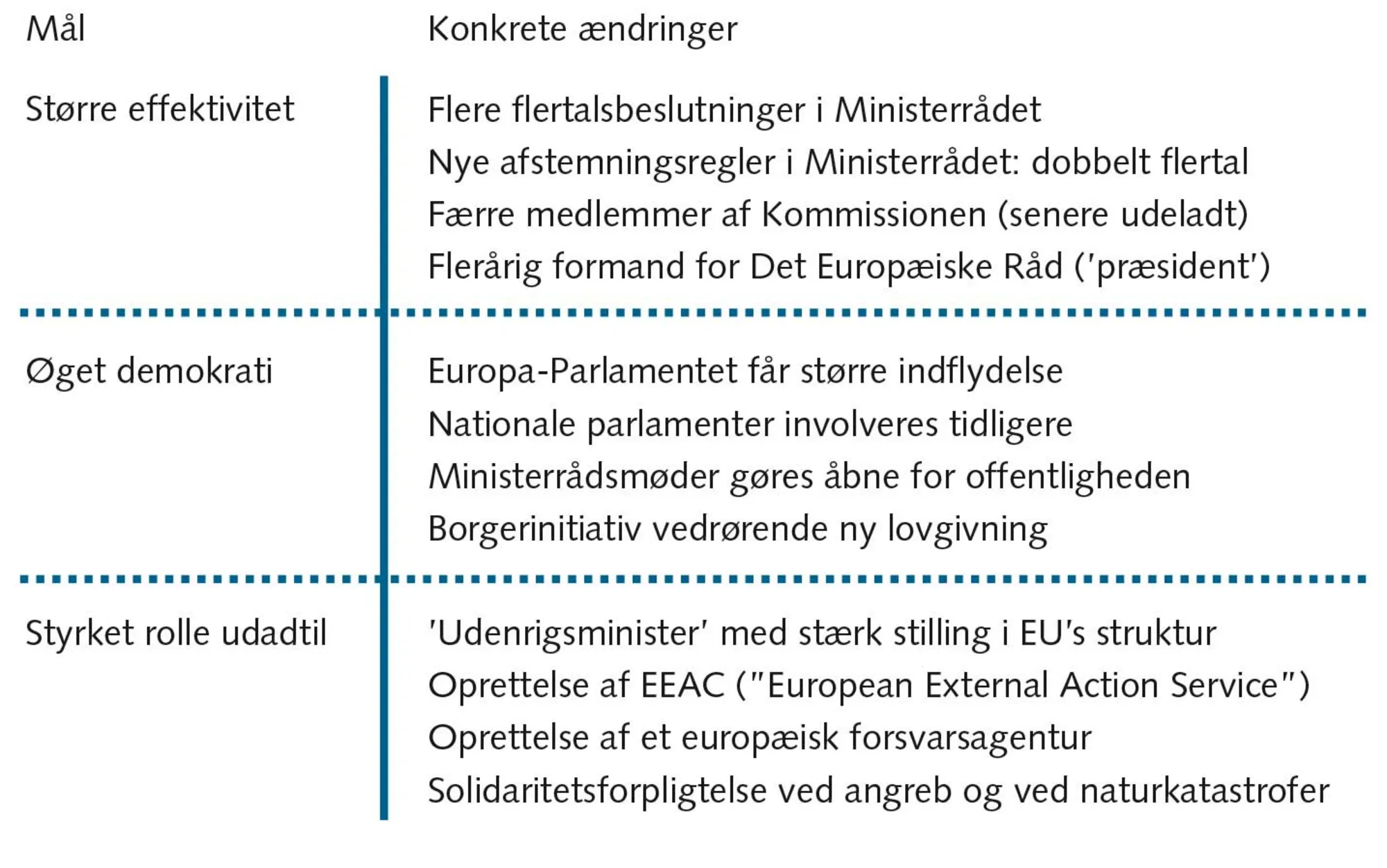 FIGUR 5.12 Hovedelementer i Lissabon-traktaten