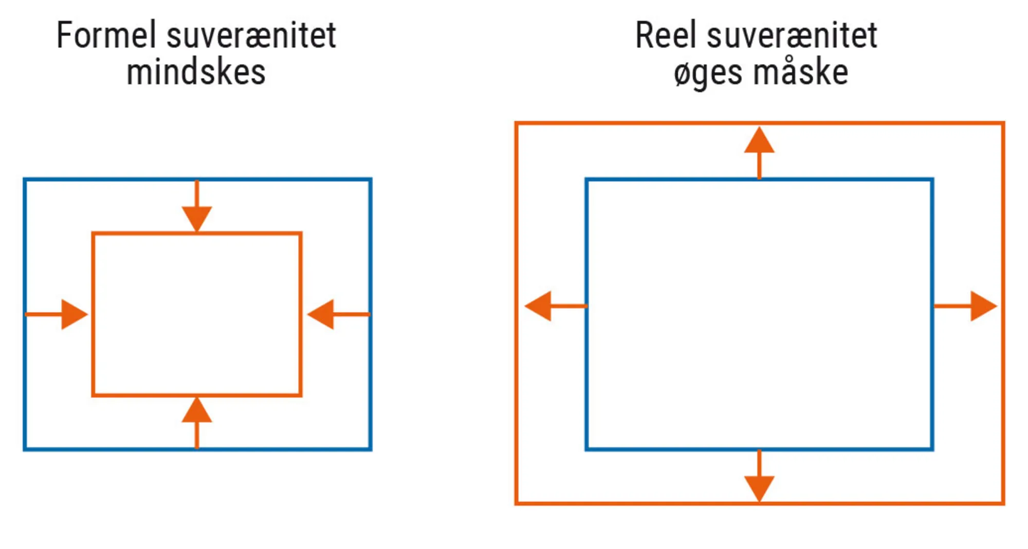 Figur 5.12. Suverænitetsafgivelse: formel og reel ændring af suveræniteten
