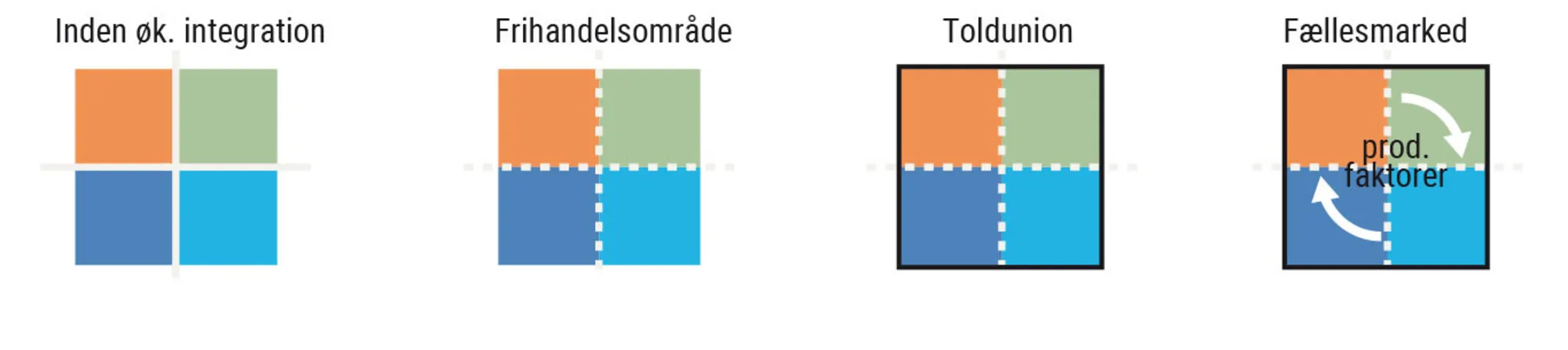 Figur 5.13. Forskellige grader af økonomisk (og politisk) integration