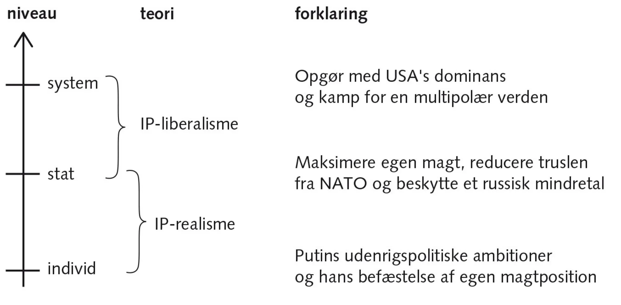 Figur 5.15 Ukraine-beslutningen forklaret ud fra analyseniveauer og to teoriretninger