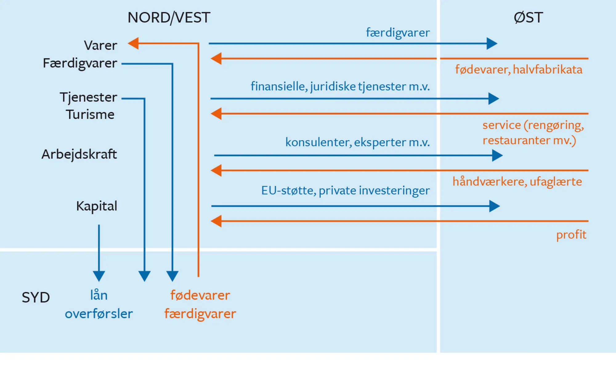Figur 5.15. Økonomiske relationer Nord/Syd og Vest/Øst inden for EU