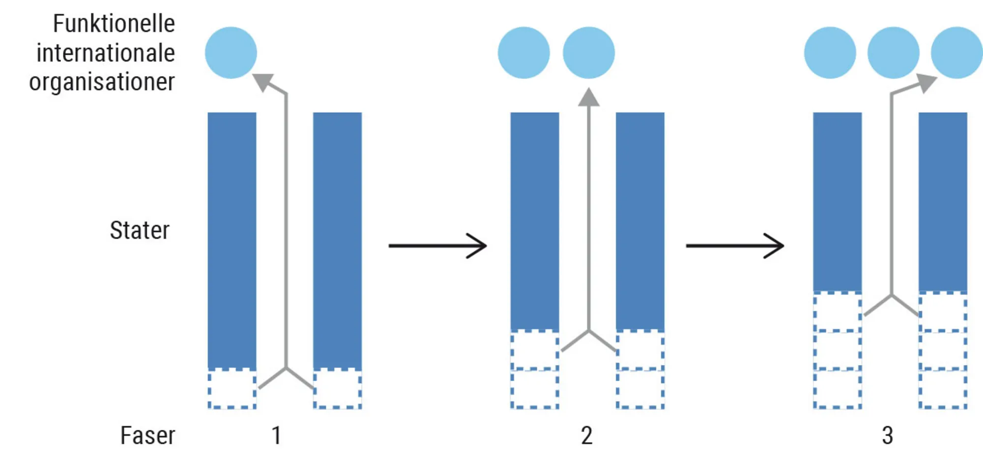 Figur 5.16. Funktionalistisk integrationsteori