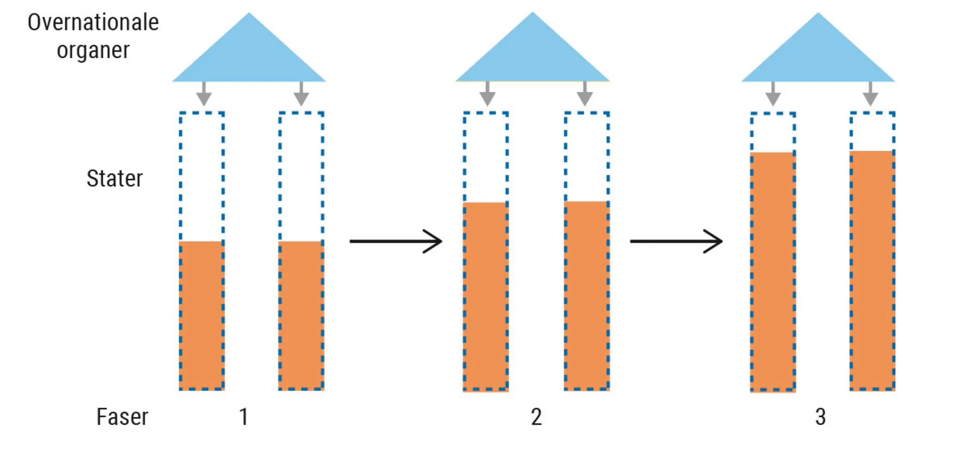 Figur 5.17. Føderalistisk integrationsteori