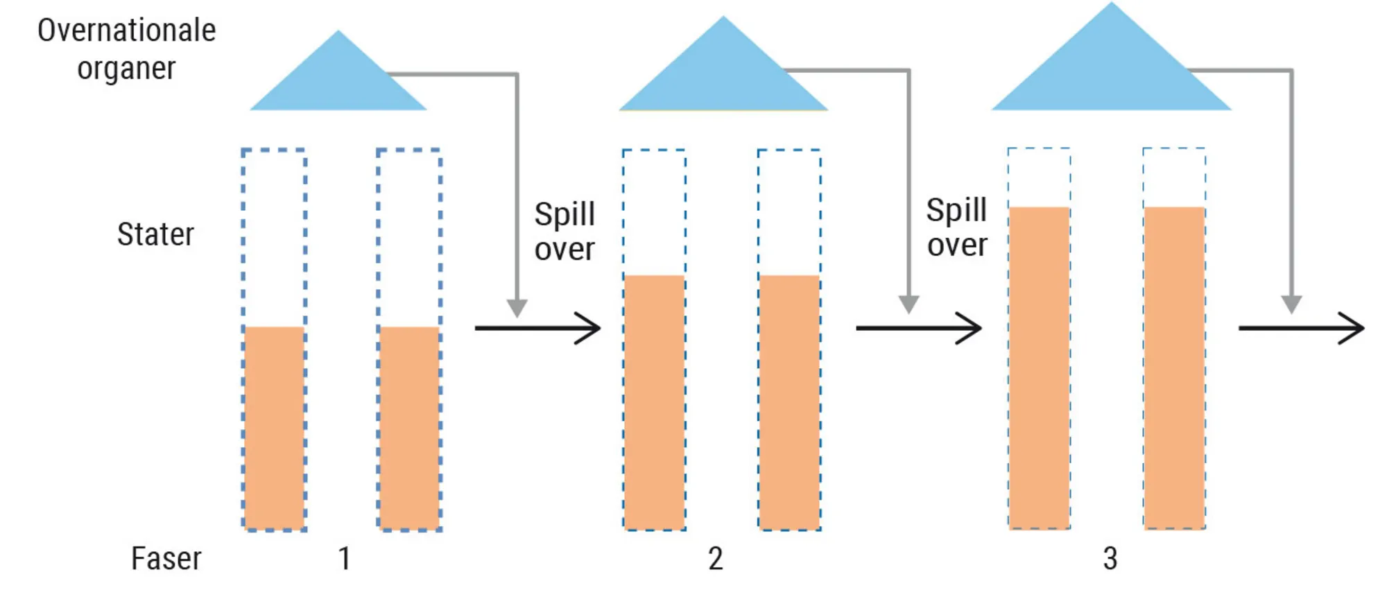 Figur 5.18. Neofunktionalistisk integrationsteori