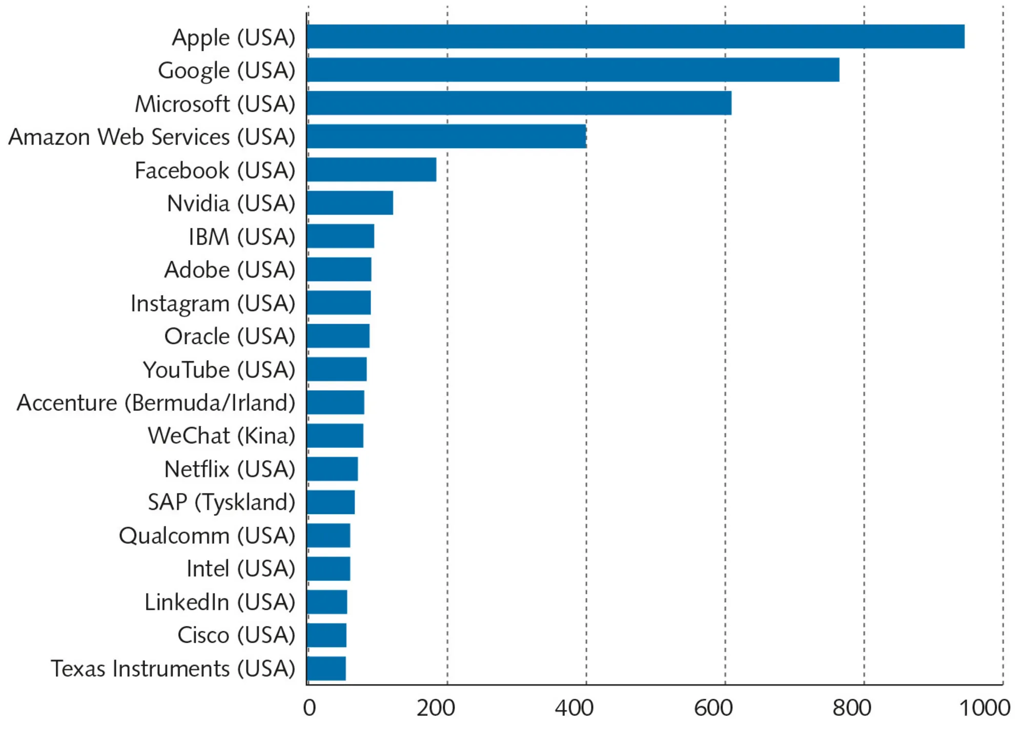 Figur 5.1 De 20 mest værdifulde virksomheder i verden 2023