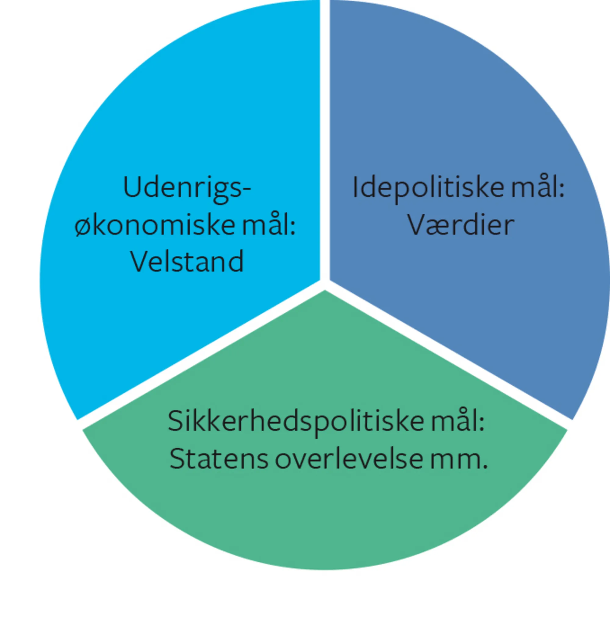 Figur 5.1 Udenrigspolitiske mål