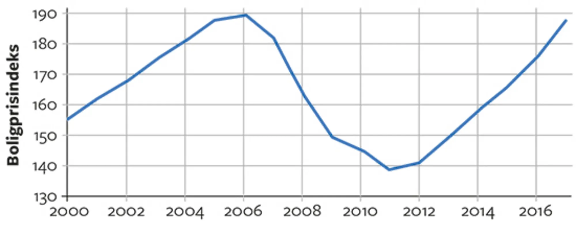 5.1 Prisudviklingen på det amerikanske boligmarked, 2000-2017. Indeks (1991 = 100)
