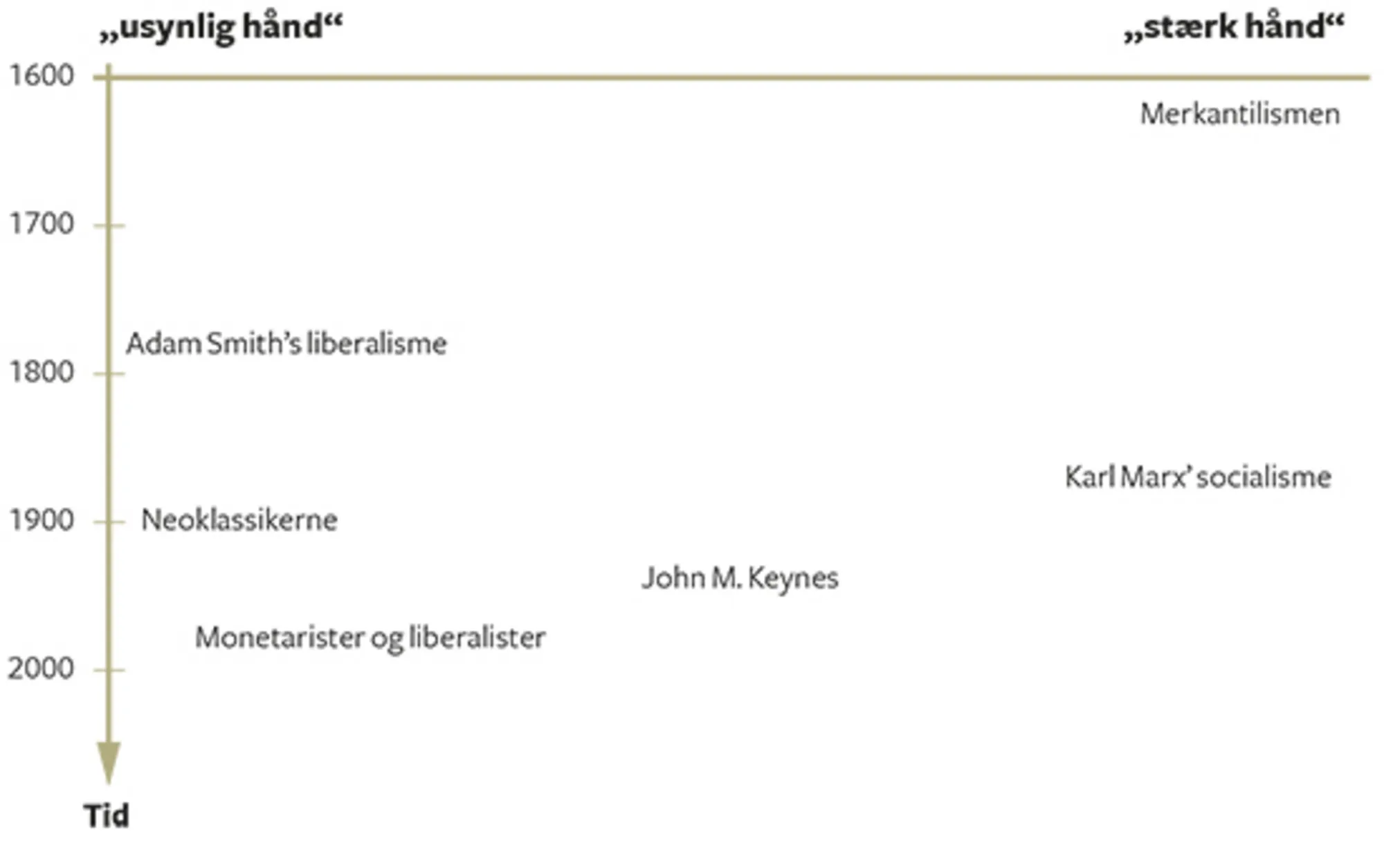 5.1 Økonomiske teorier. Pendulet svinger med hensyn til statens rolle