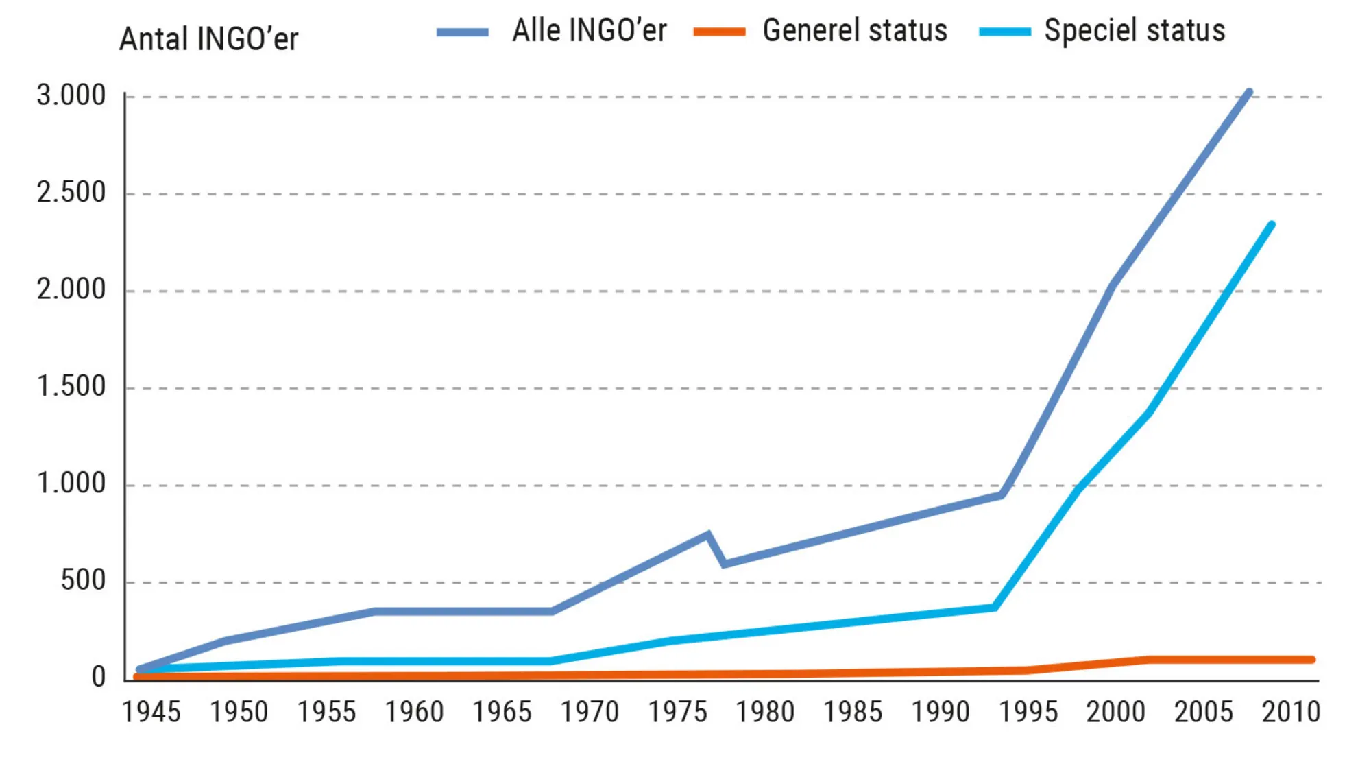 Figur 5.21. Udviklingen i antal INGO’er, der er tilknyttet FN