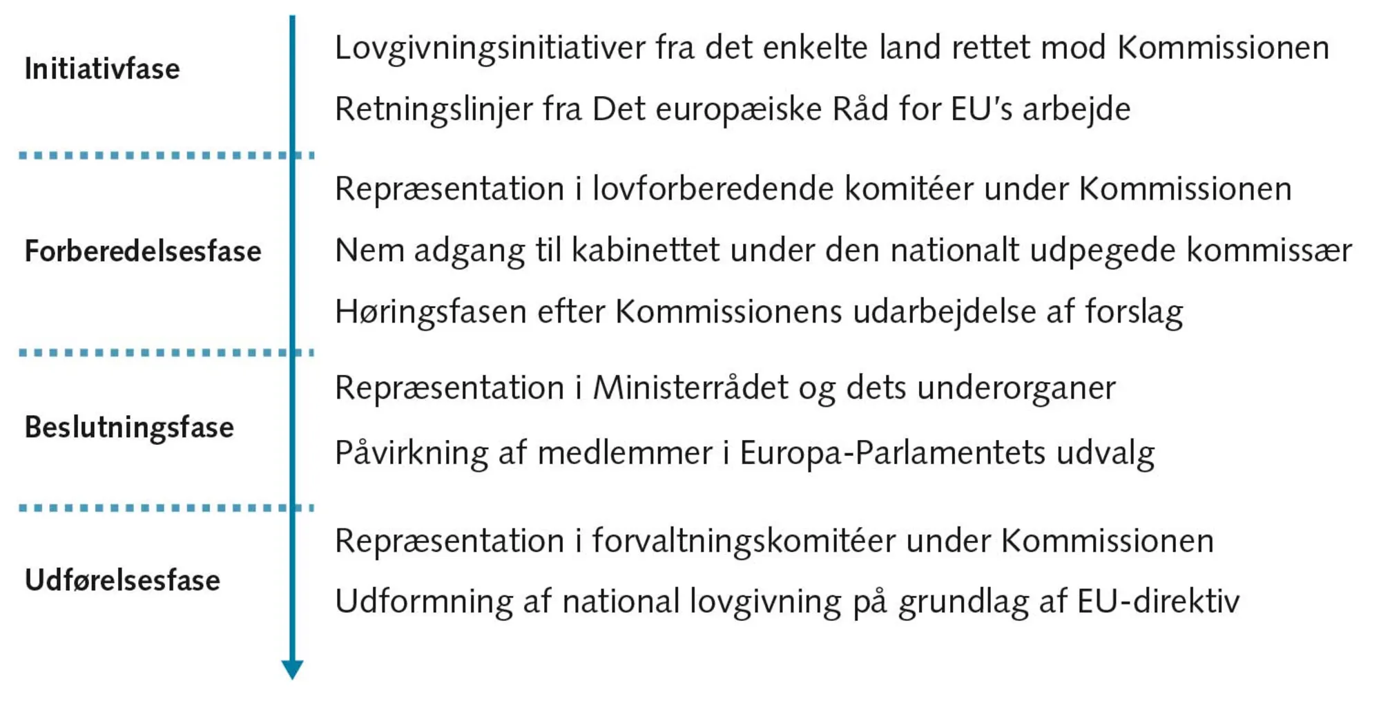 FIGUR 5.2 Medlemsstaternes indflydelseskanaler på EU’s lovgivningsproces