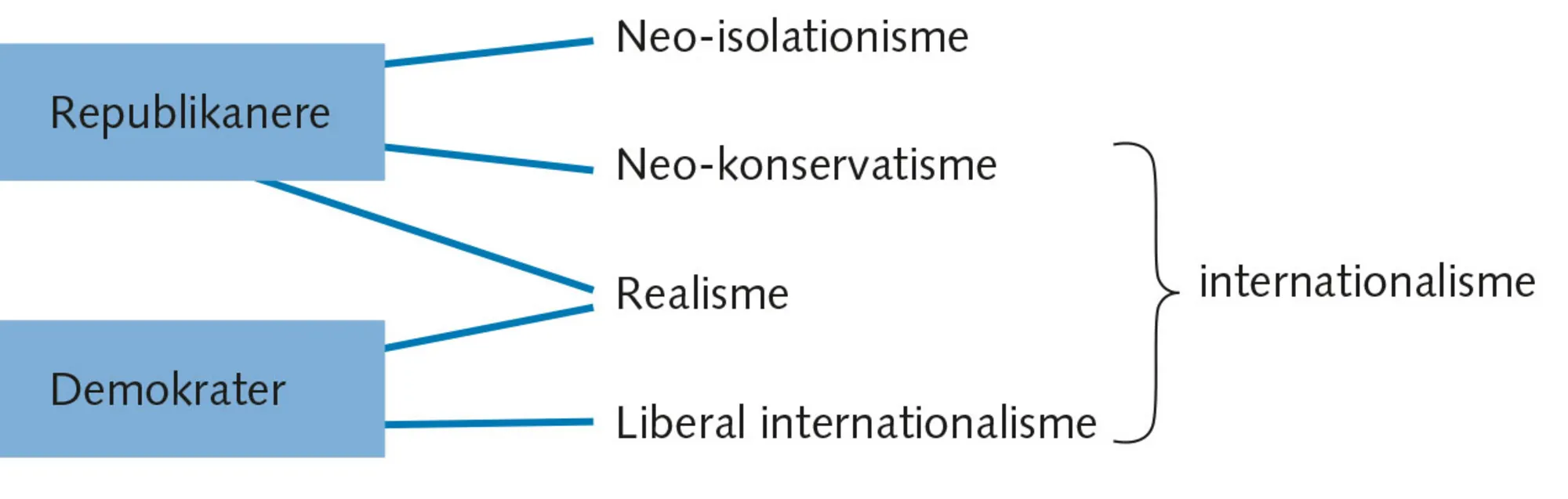 Figur 5.2 Amerikanske partier og de udenrigspolitiske traditioner