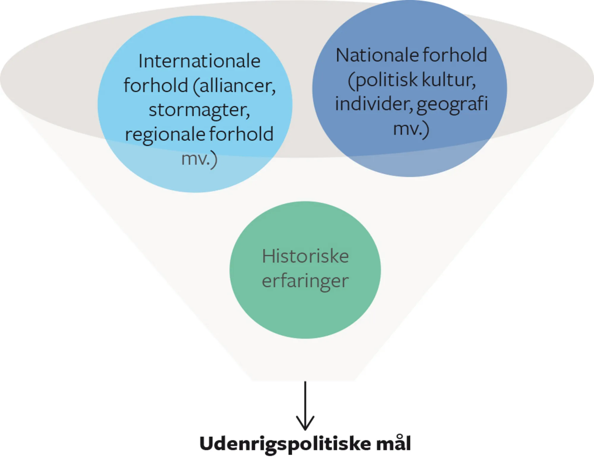 Figur 5.2 Faktorer, der former en stats udenrigspolitiske mål