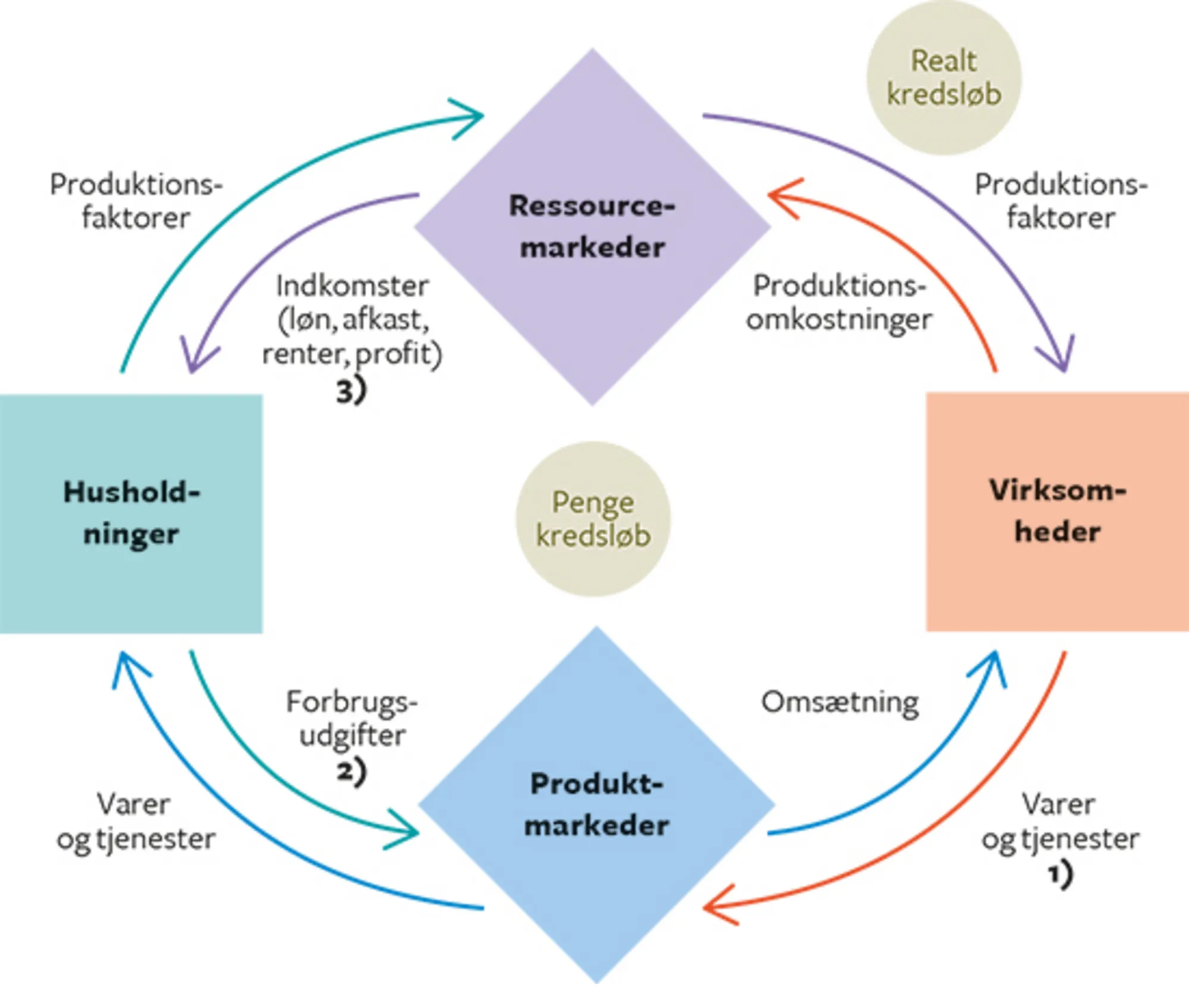 5.2 Det økonomiske kredsløb i en lukket økonomi uden offentlig og finansiel sektor