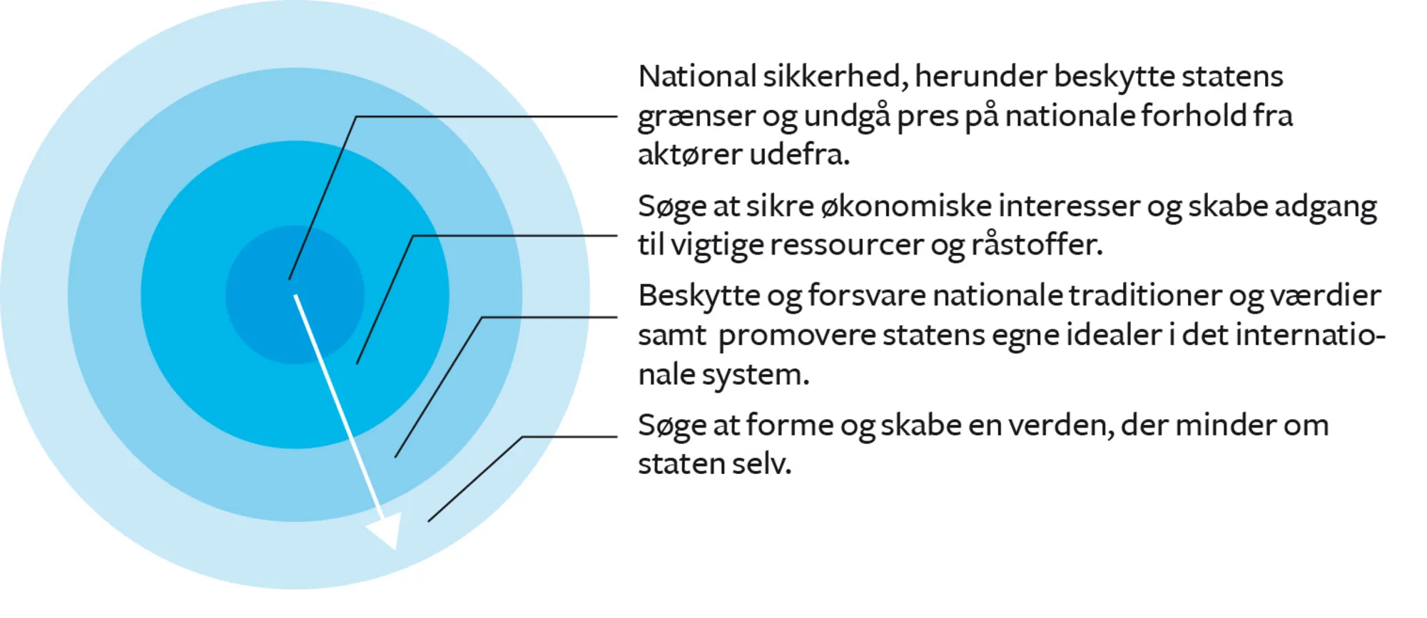 Figur 5.3 Realismens prioritering af de udenrigspolitiske mål