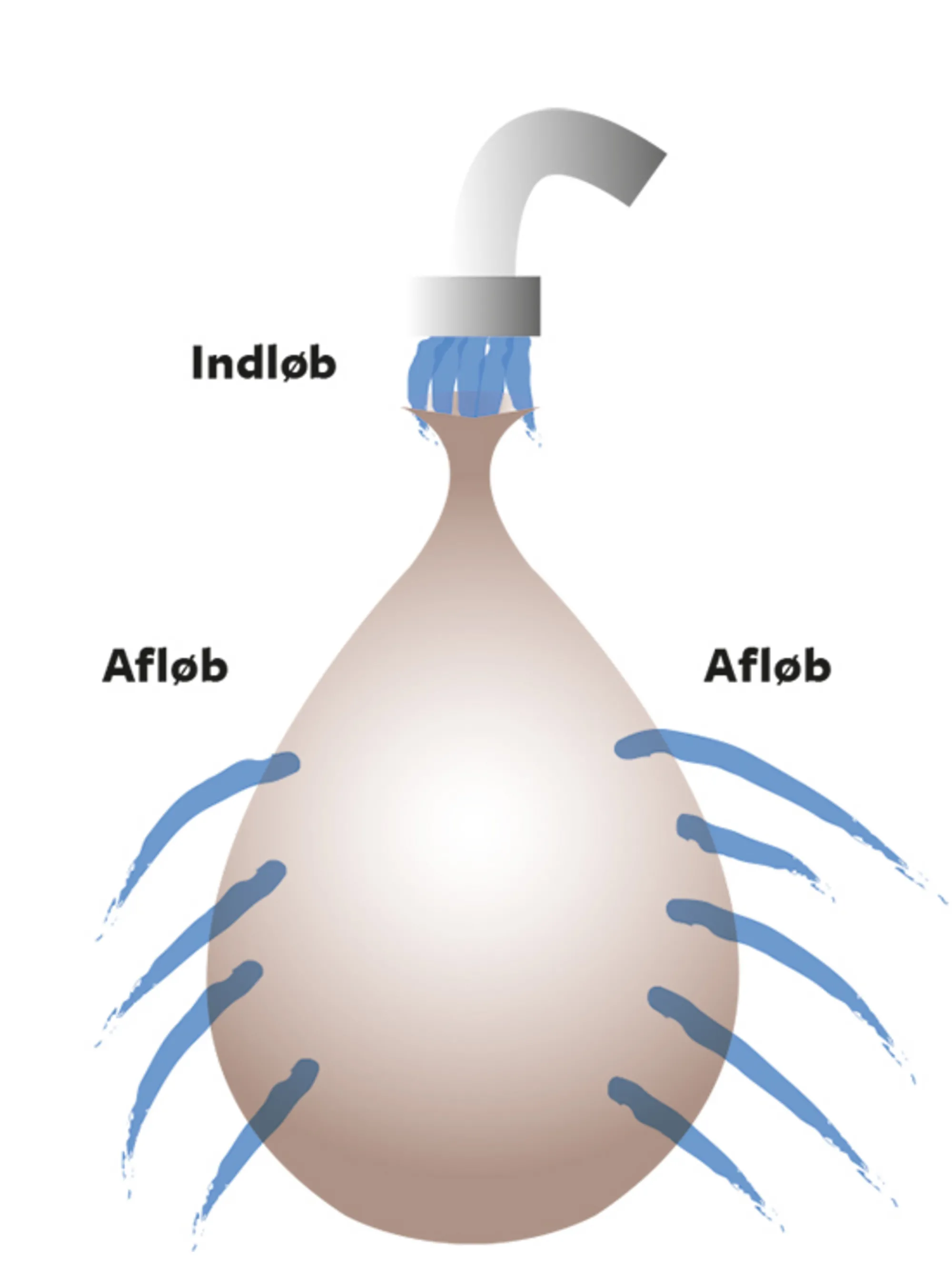 5.3 Indløb og afløb
