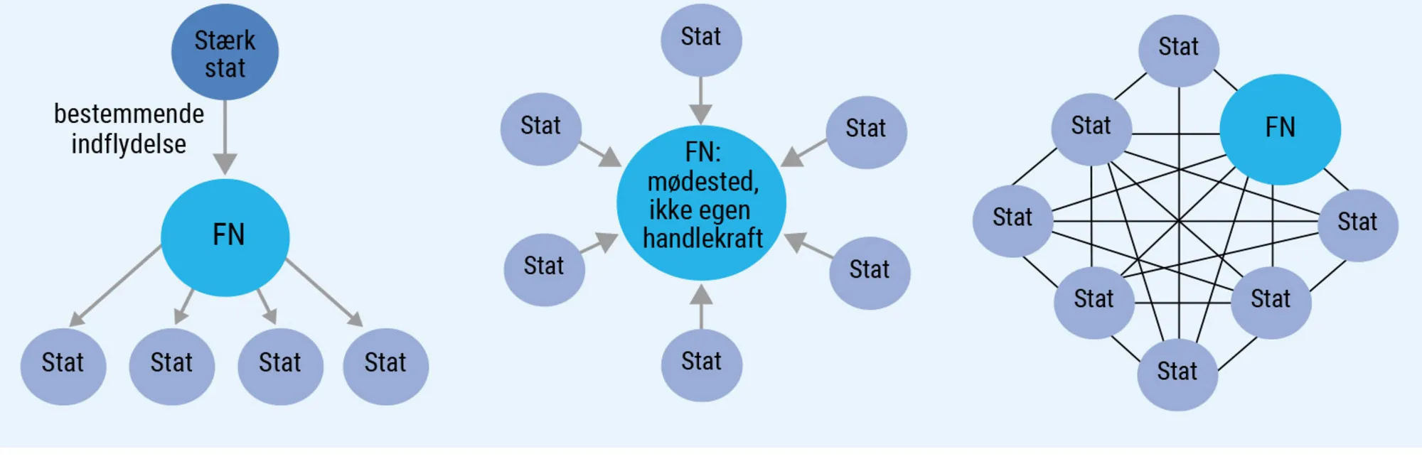 Figur 5.3. Tre synsvinkler på FN