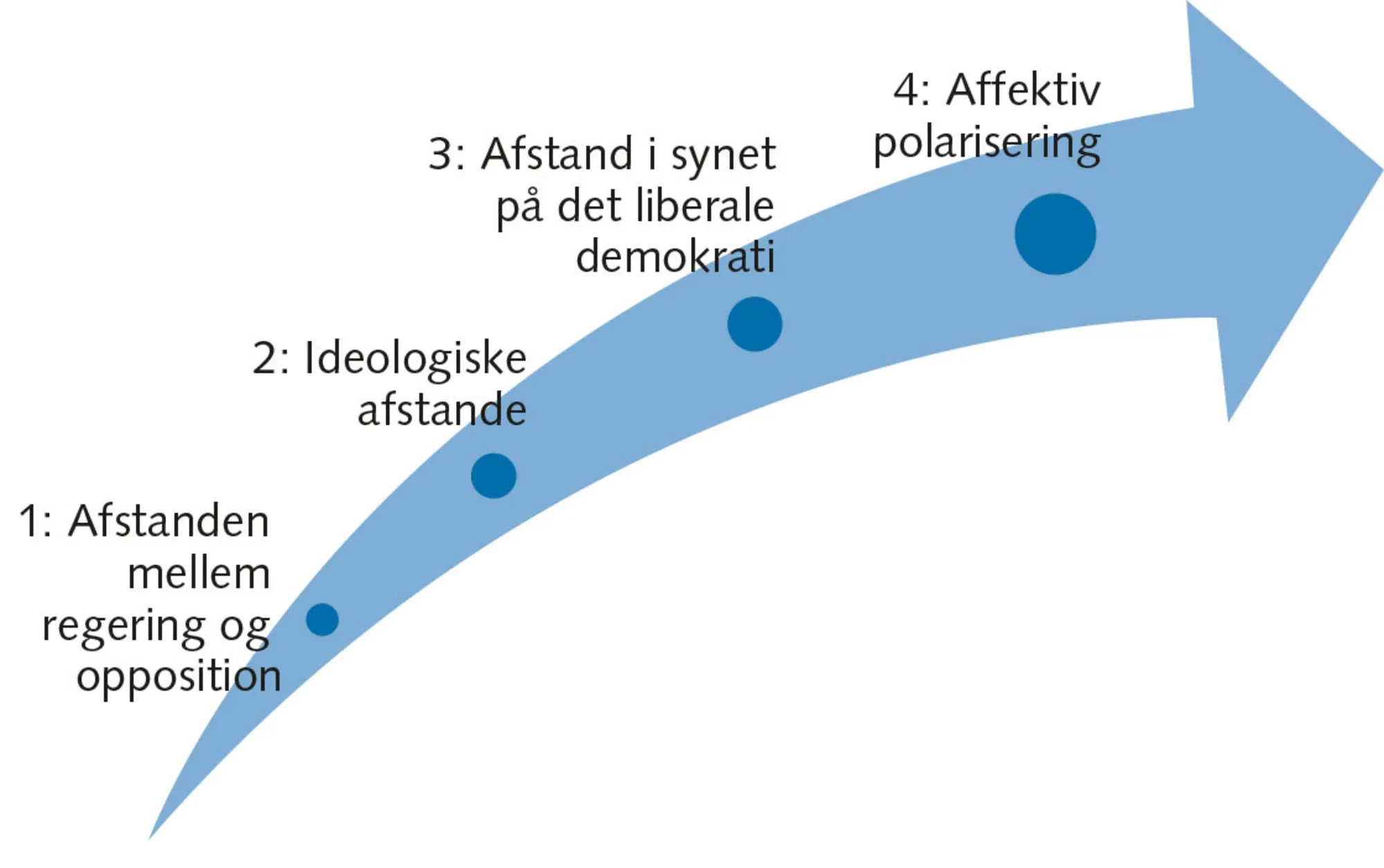 Figur 5.3 Affektiv polarisering i USA 