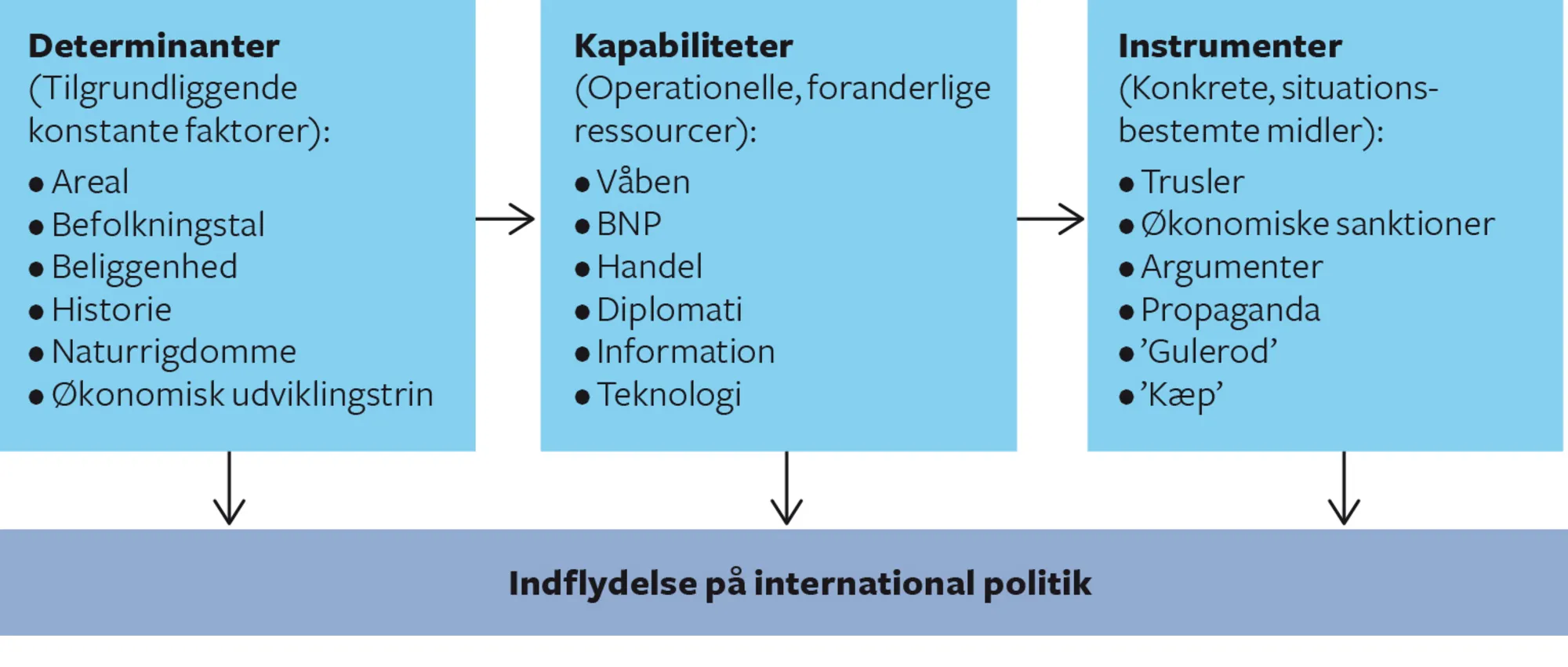 Figur 5.4 Staters muligheder i international politik