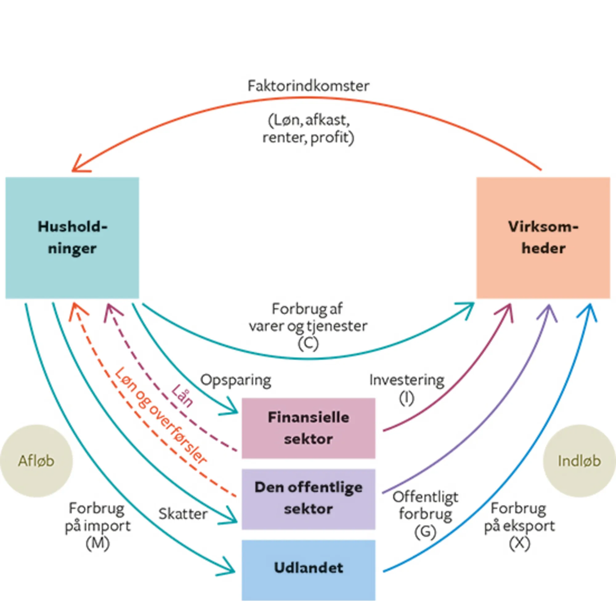 5.4 Det økonomiske kredsløb i en åben økonomi med offentlig og finansiel sektor
