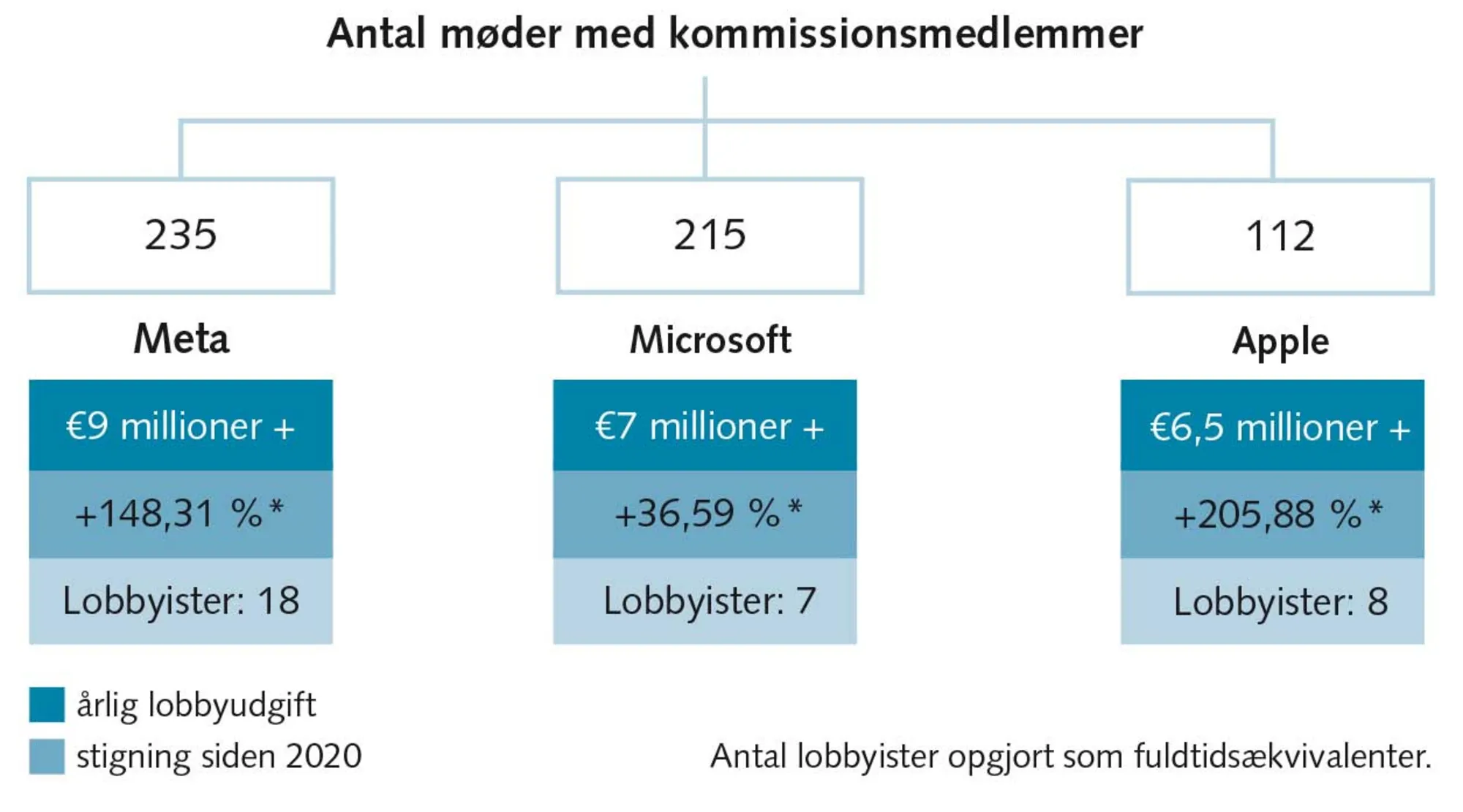 FIGUR 5.4 De største lobbyister i EU: Amerikanske tech-giganter