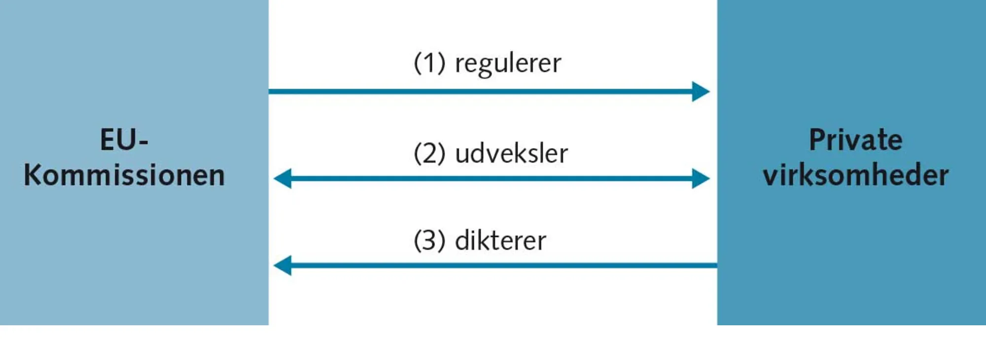 FIGUR 5.5 Tre opfattelser af forholdet mellem EU-kommissionen og de private virksomheder