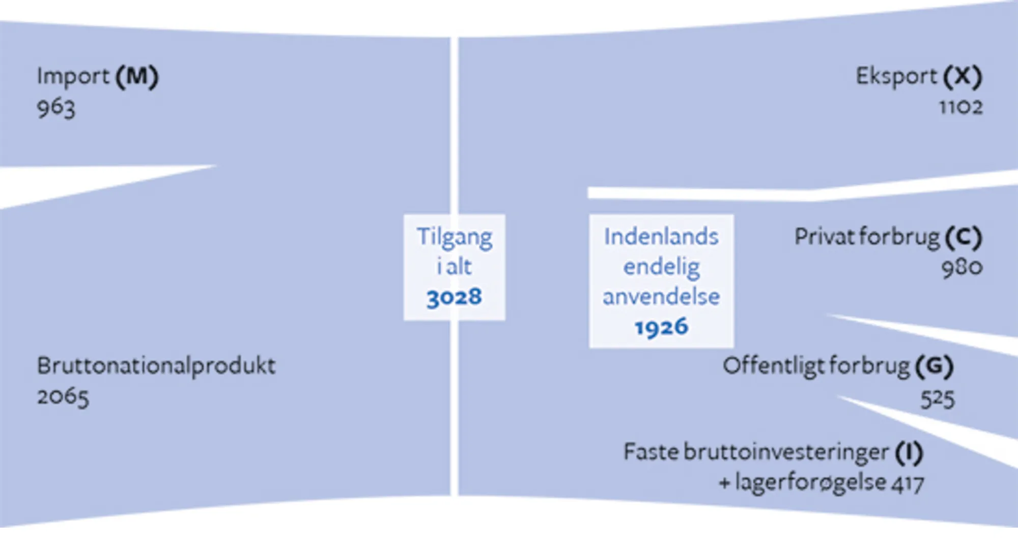 5.5 Tilgang og anvendelse af varer og tjenester, 2016 (årets priser, mia. kr.)