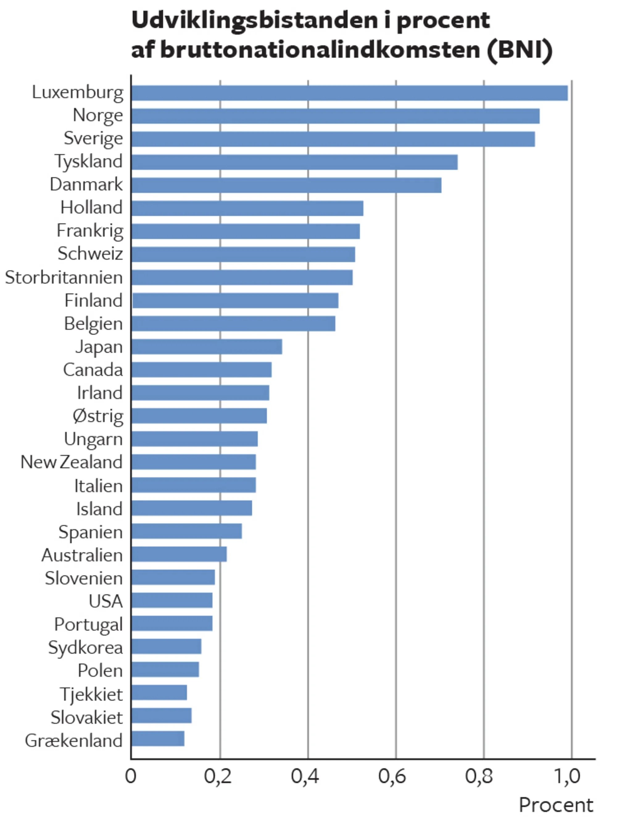 Figur 5.5 Udviklingsbistand i 2020 (a)