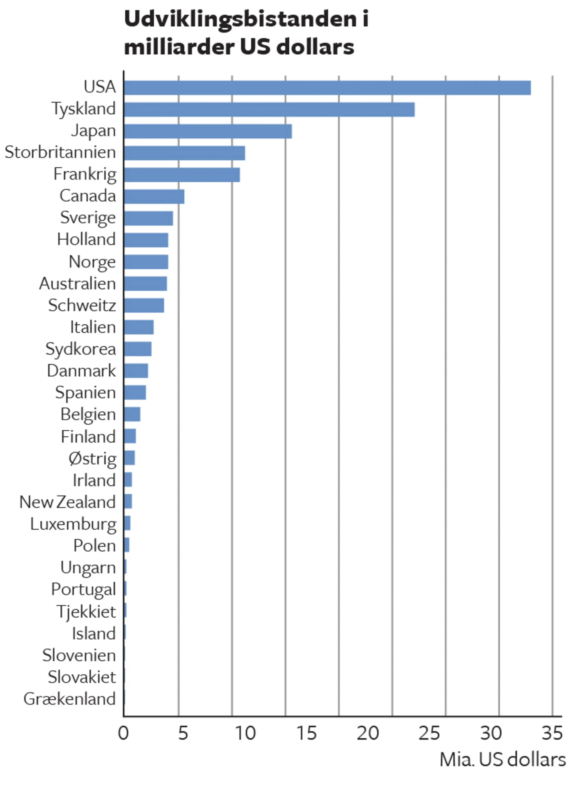 Figur 5.5 Udviklingsbistand i 2020 (b)